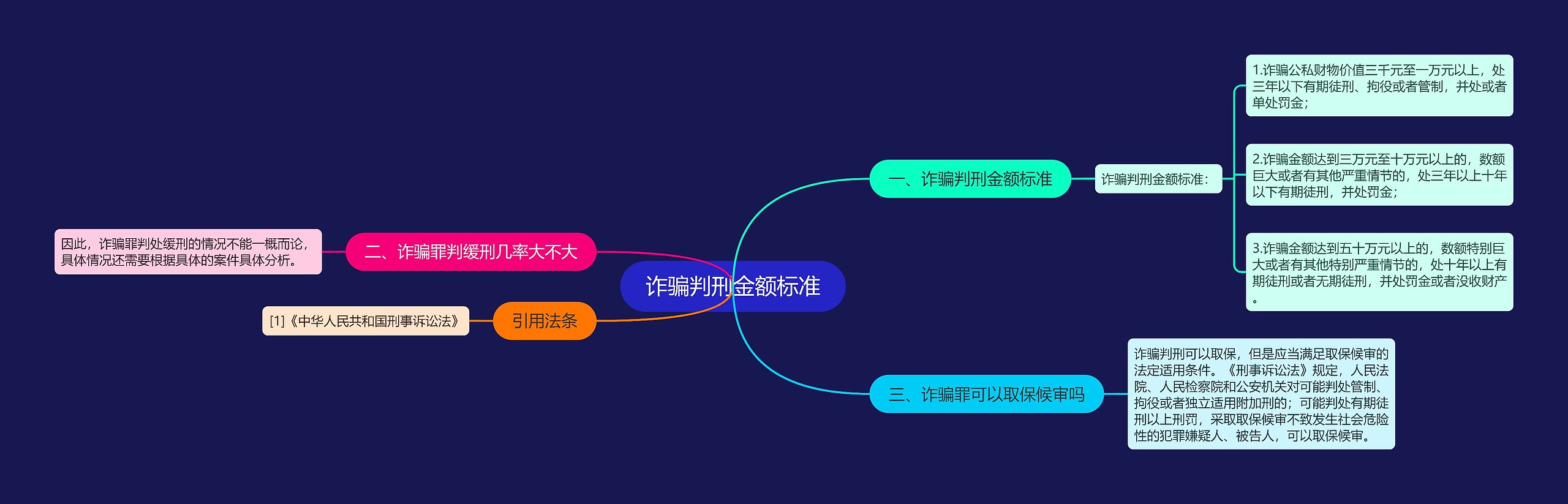 诈骗判刑金额标准