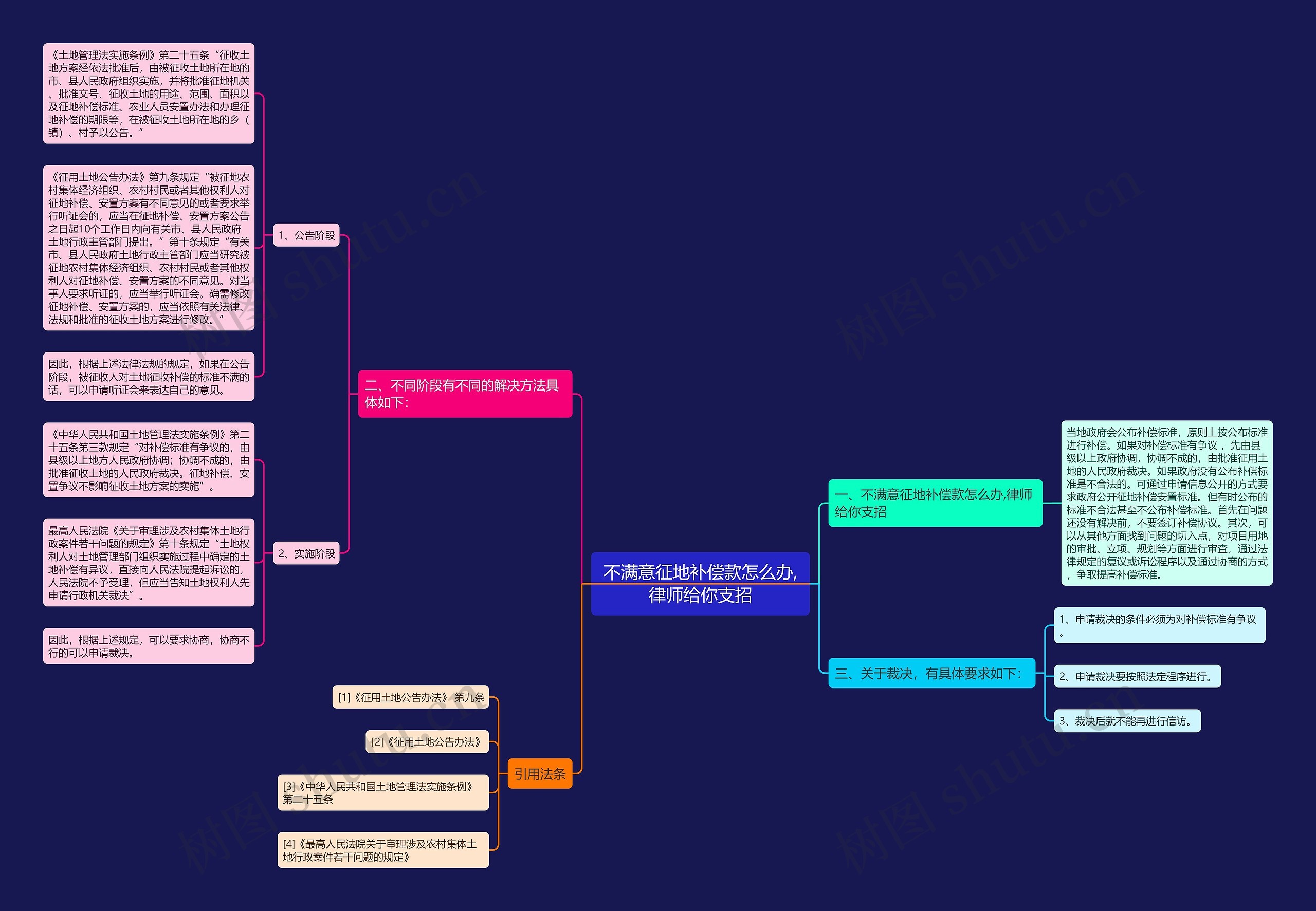 不满意征地补偿款怎么办,律师给你支招思维导图