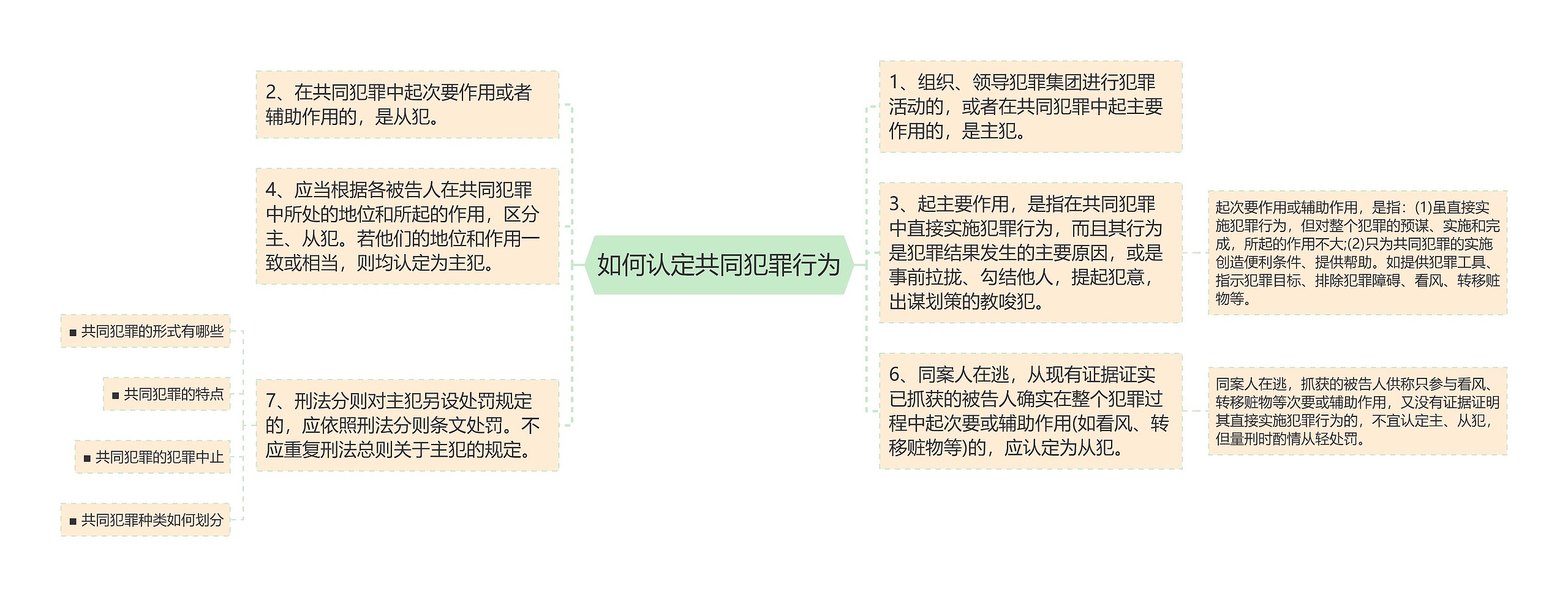 如何认定共同犯罪行为