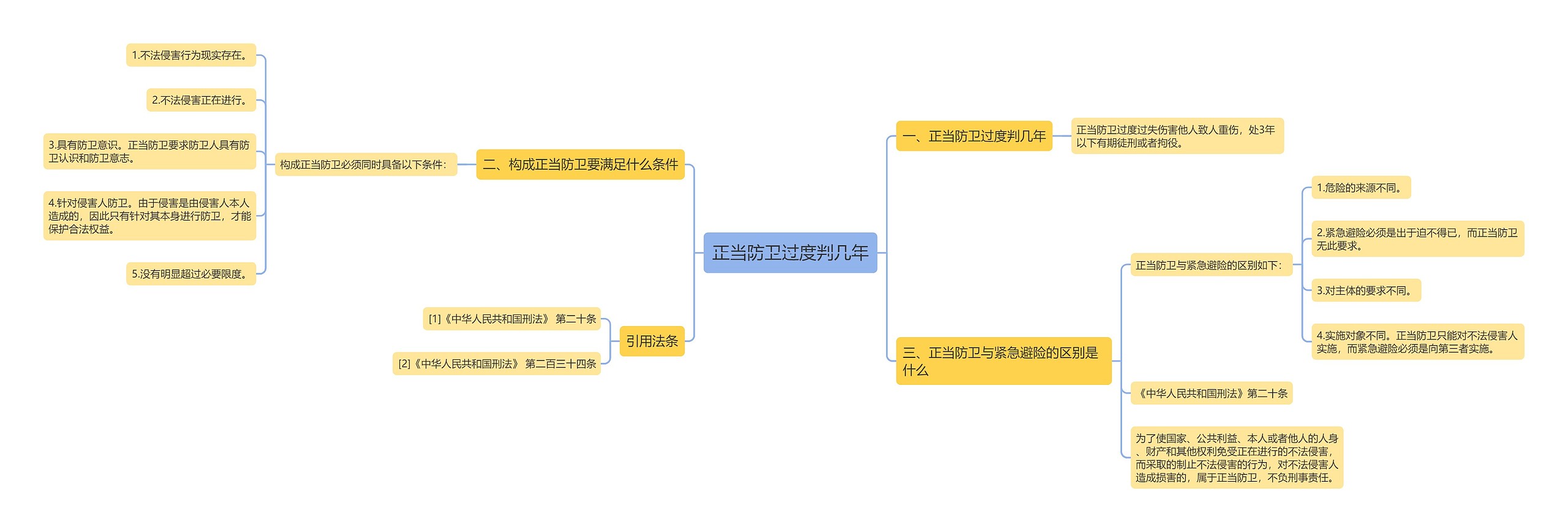 正当防卫过度判几年思维导图