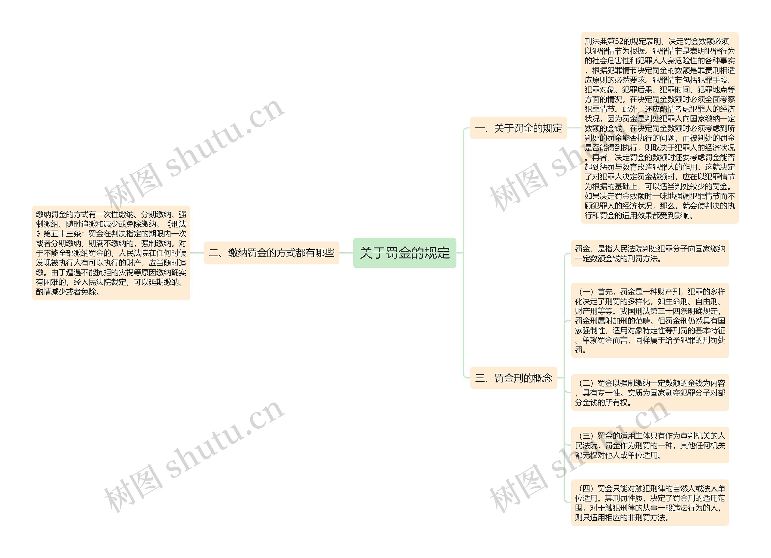 关于罚金的规定思维导图