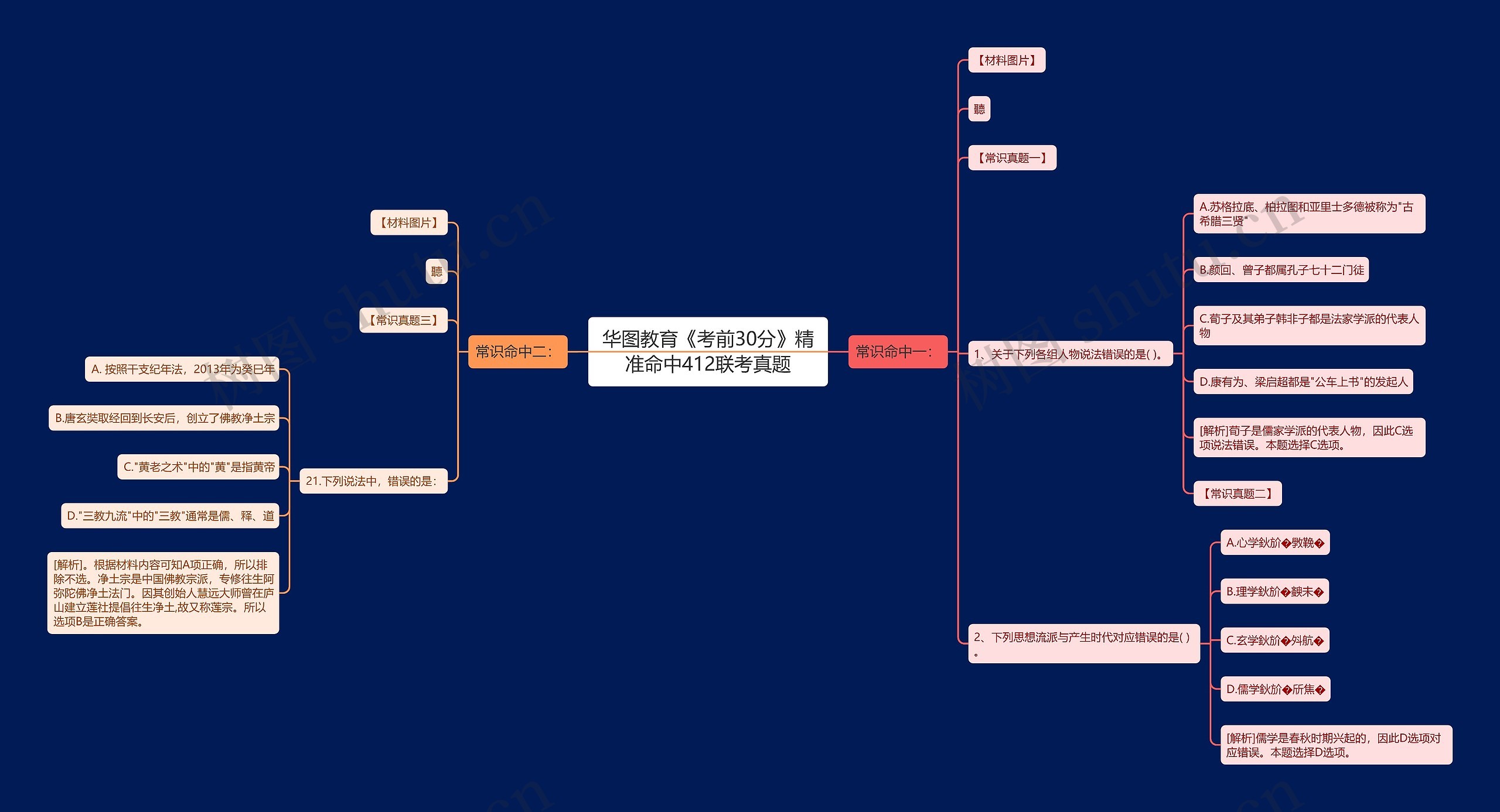 华图教育《考前30分》精准命中412联考真题思维导图