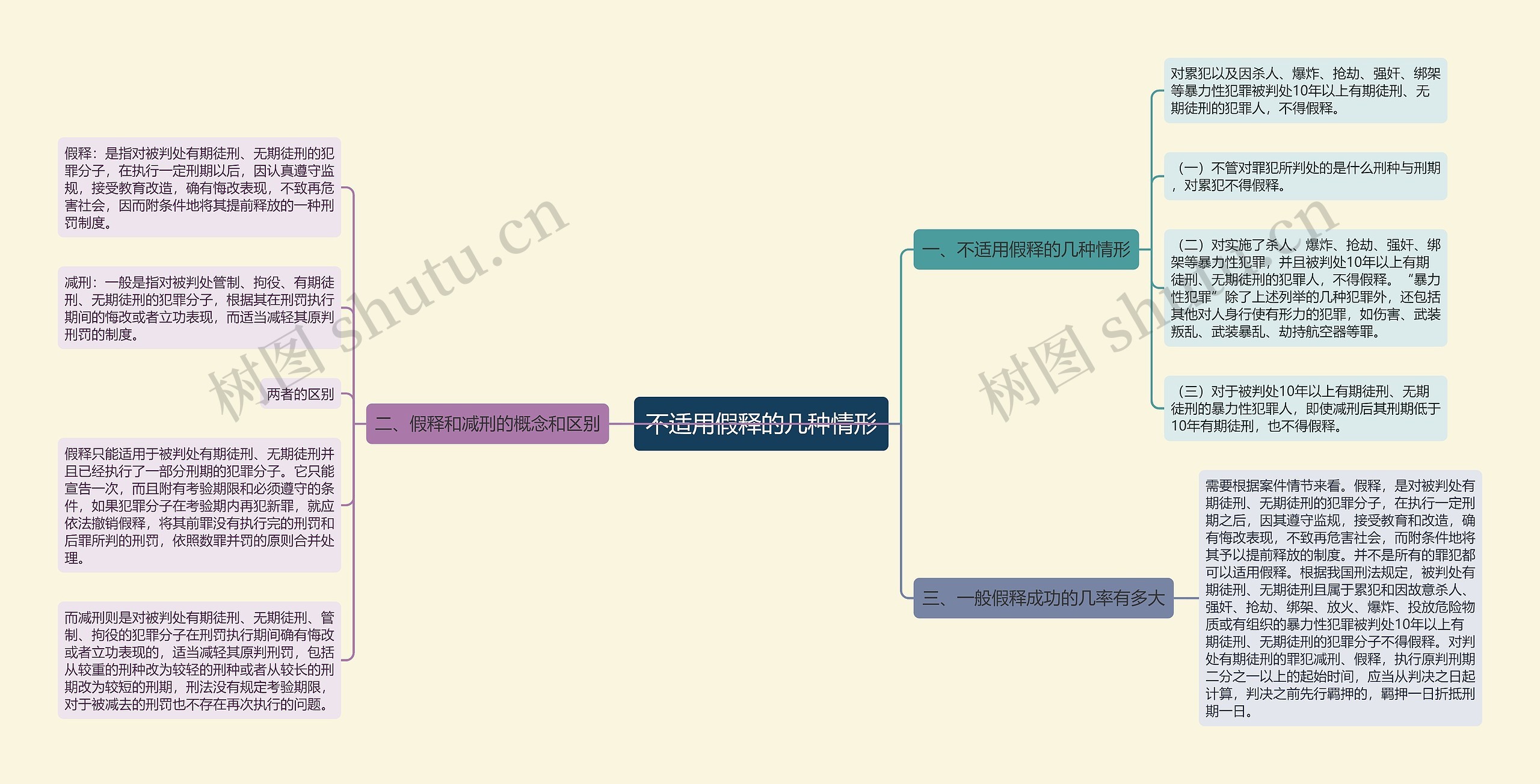 不适用假释的几种情形思维导图