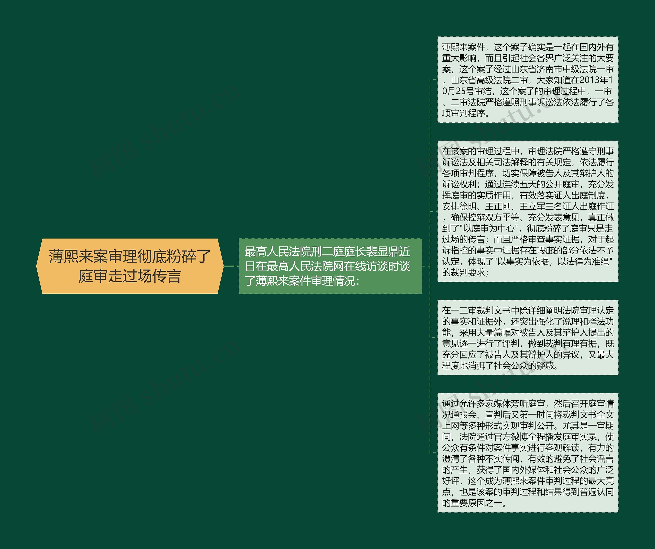 薄熙来案审理彻底粉碎了庭审走过场传言思维导图