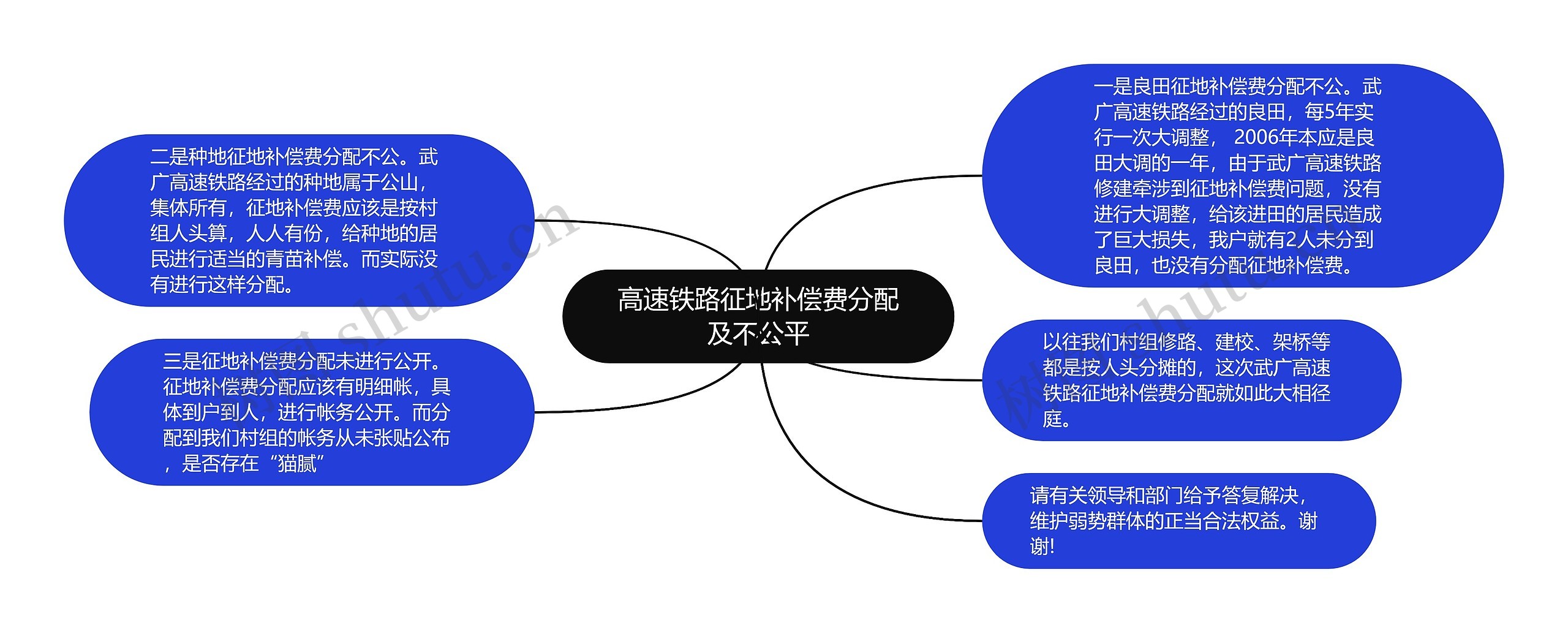 高速铁路征地补偿费分配及不公平思维导图