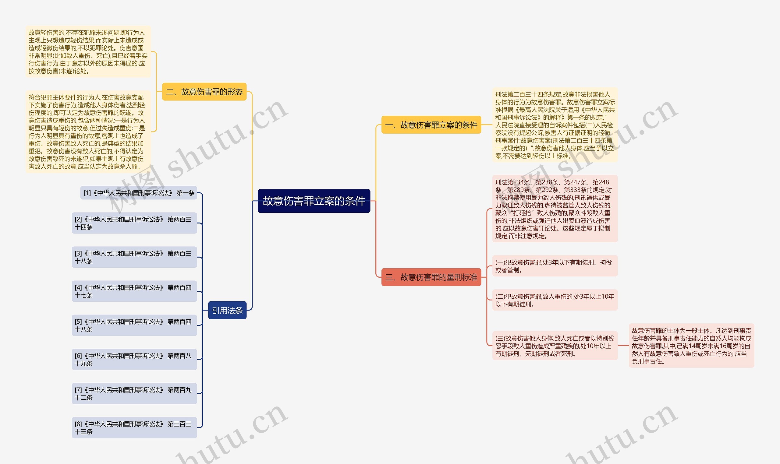 故意伤害罪立案的条件思维导图