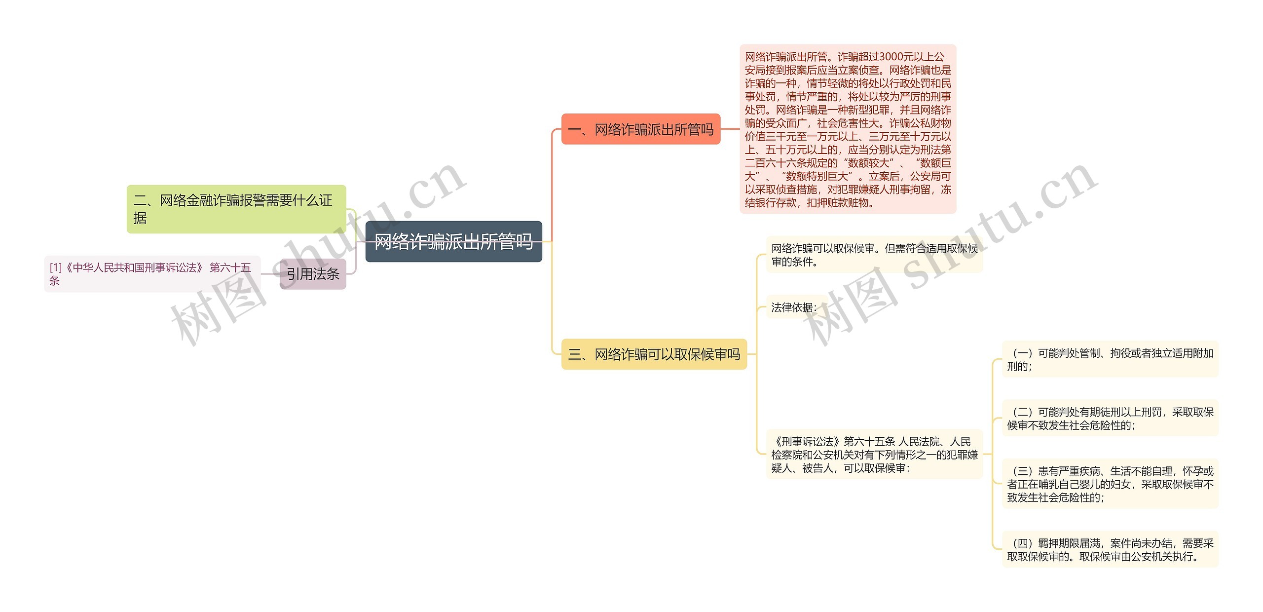 网络诈骗派出所管吗思维导图