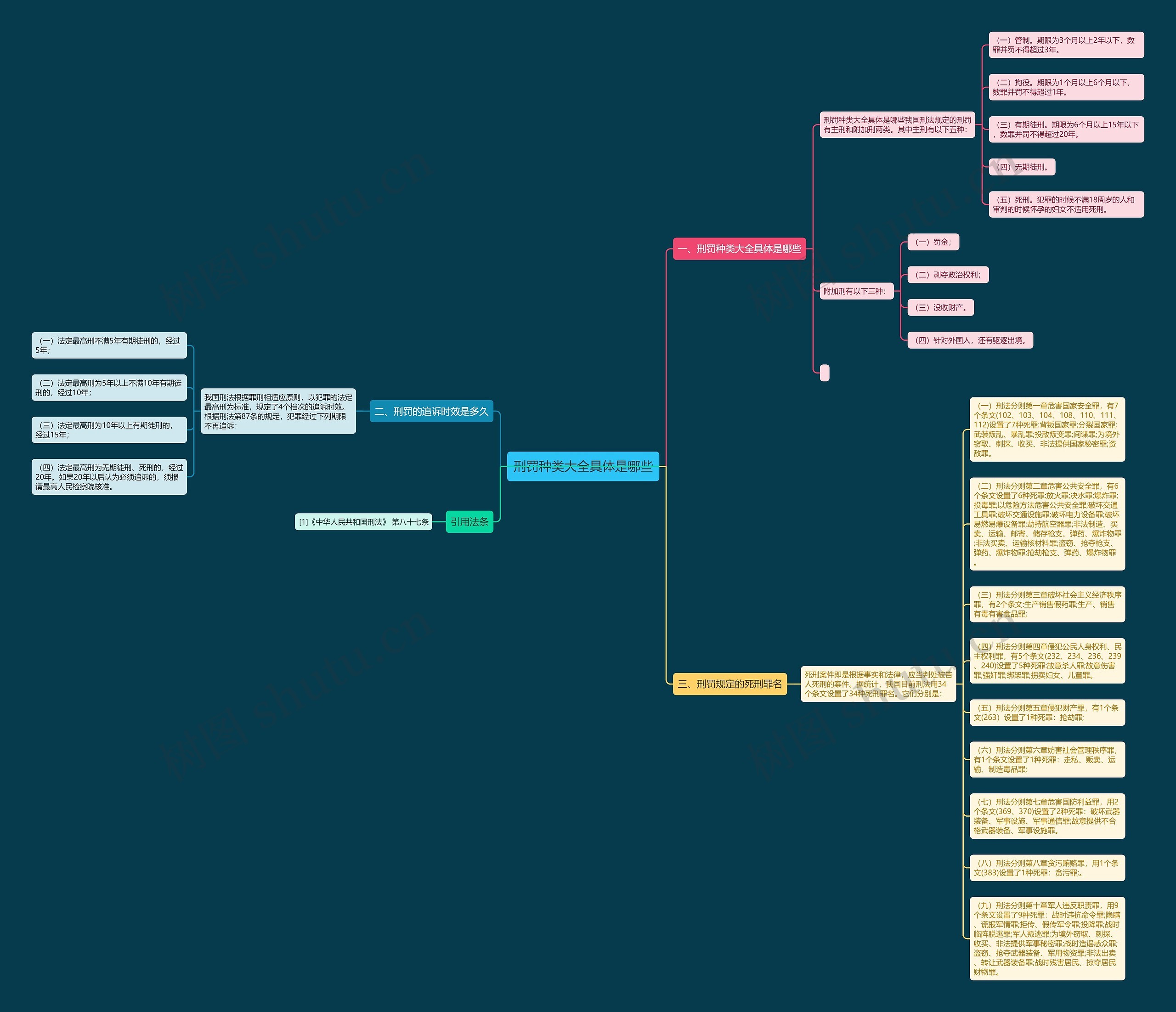 刑罚种类大全具体是哪些思维导图
