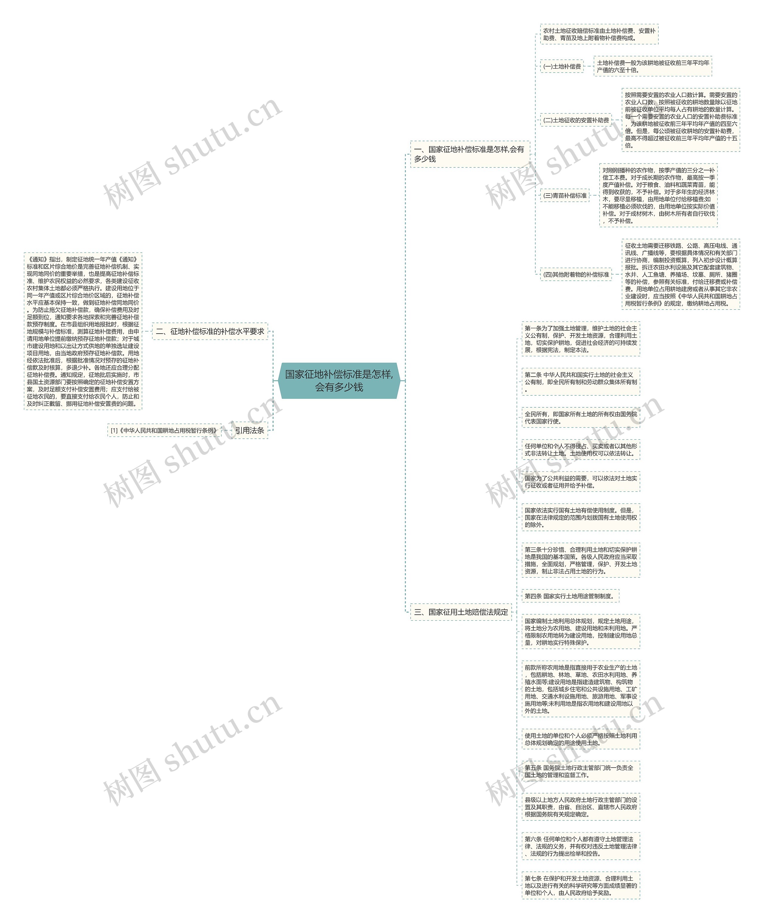 国家征地补偿标准是怎样,会有多少钱思维导图