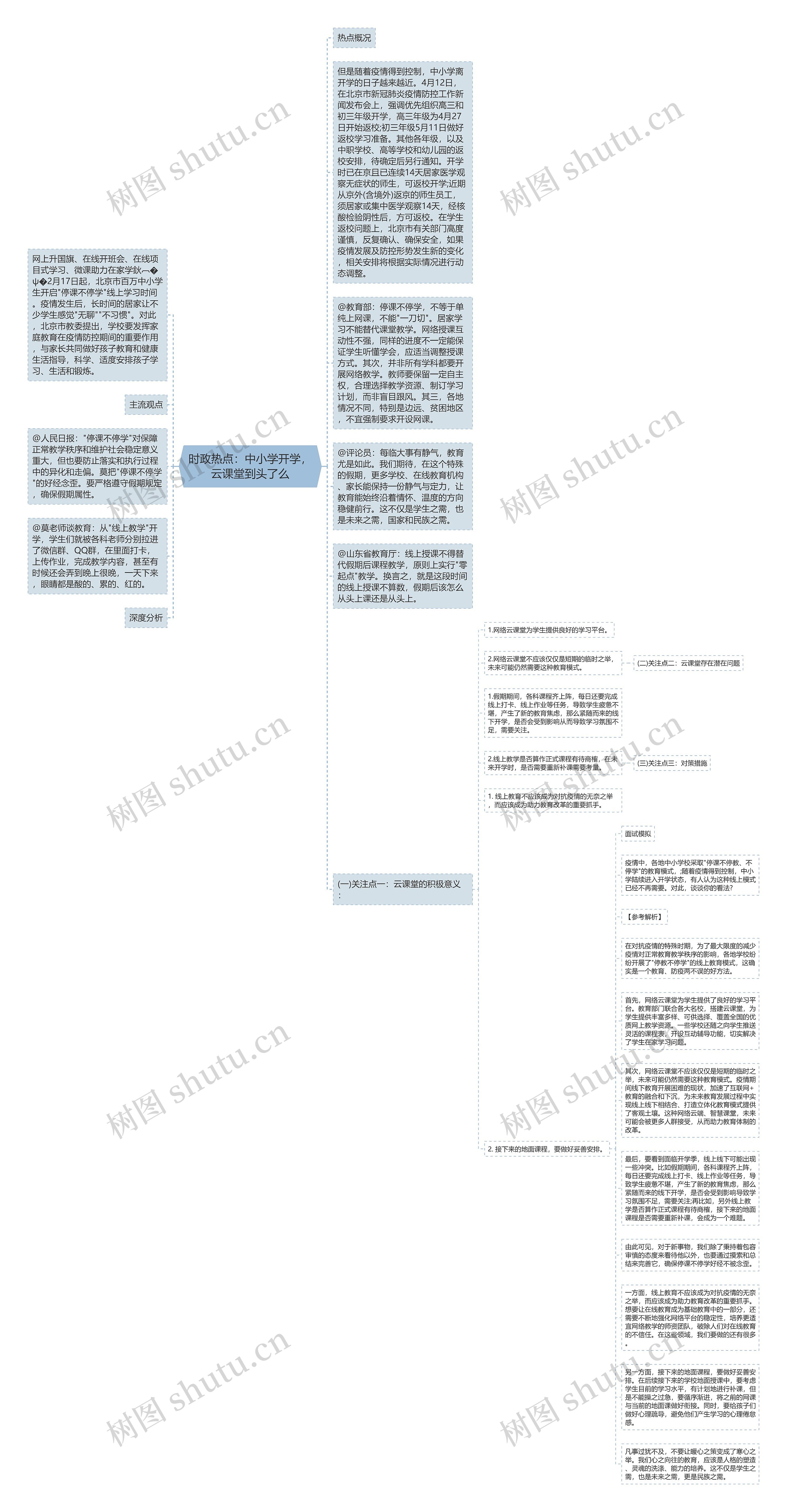 时政热点：中小学开学，云课堂到头了么思维导图