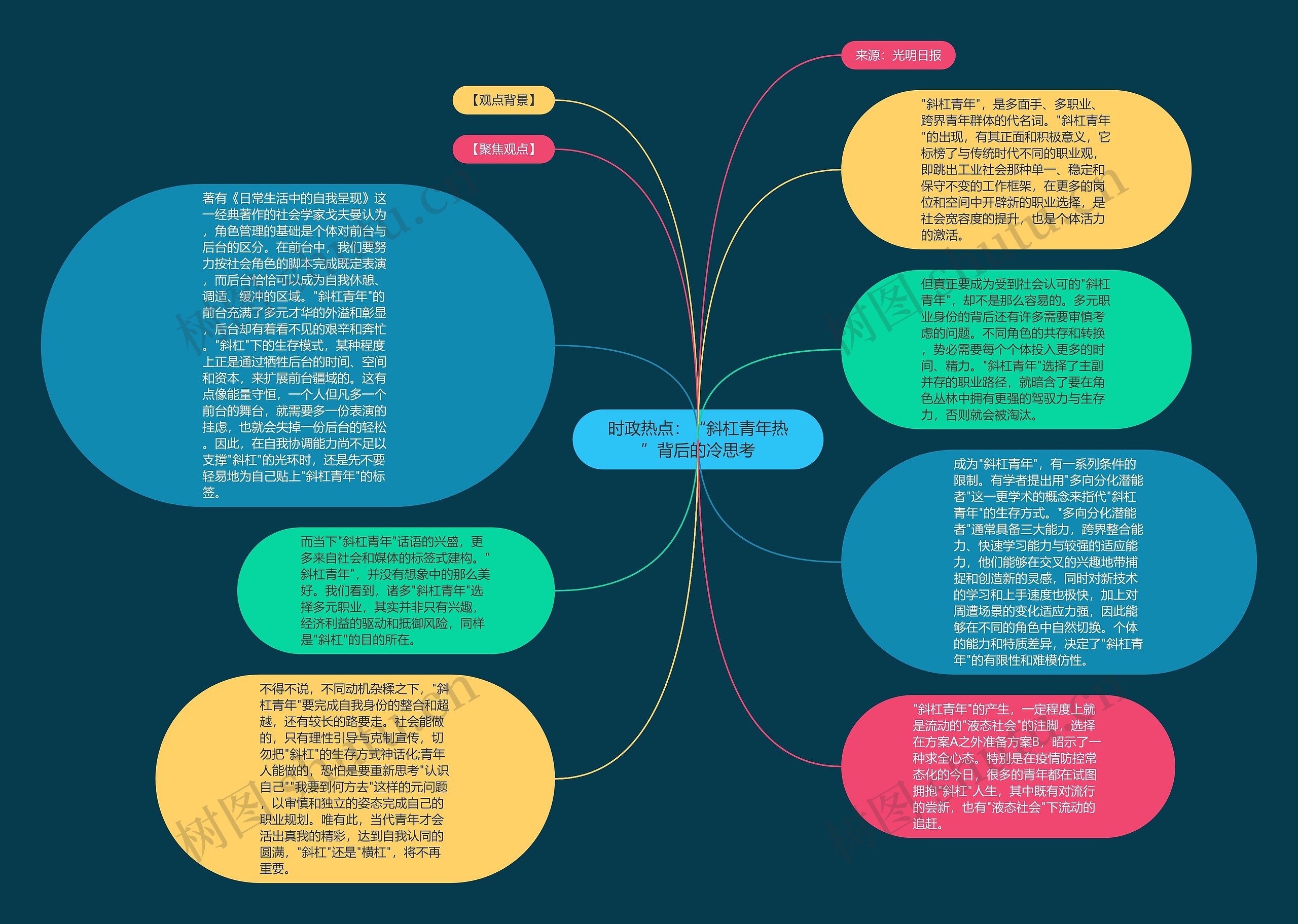 时政热点：“斜杠青年热”背后的冷思考思维导图