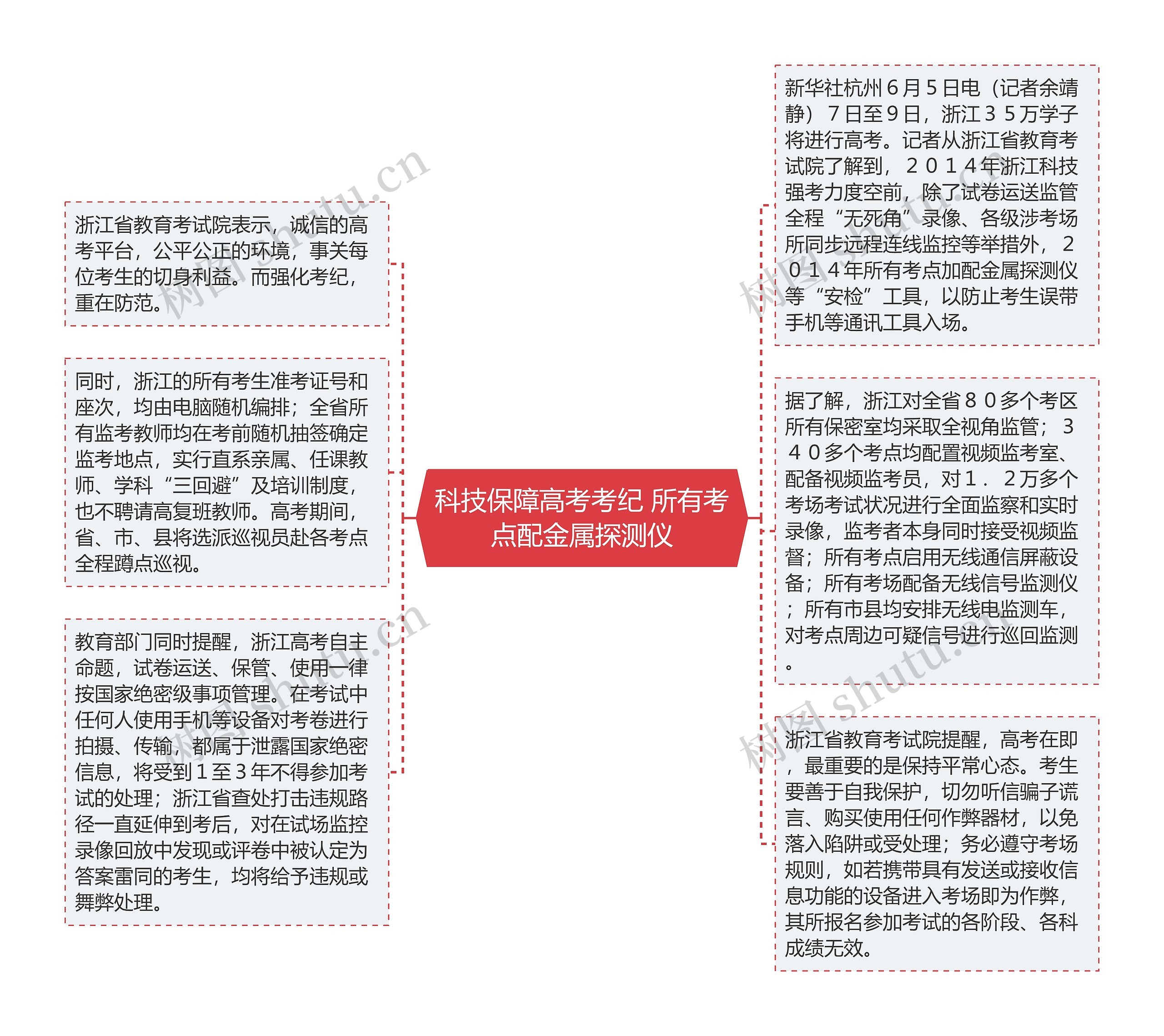 科技保障高考考纪 所有考点配金属探测仪思维导图