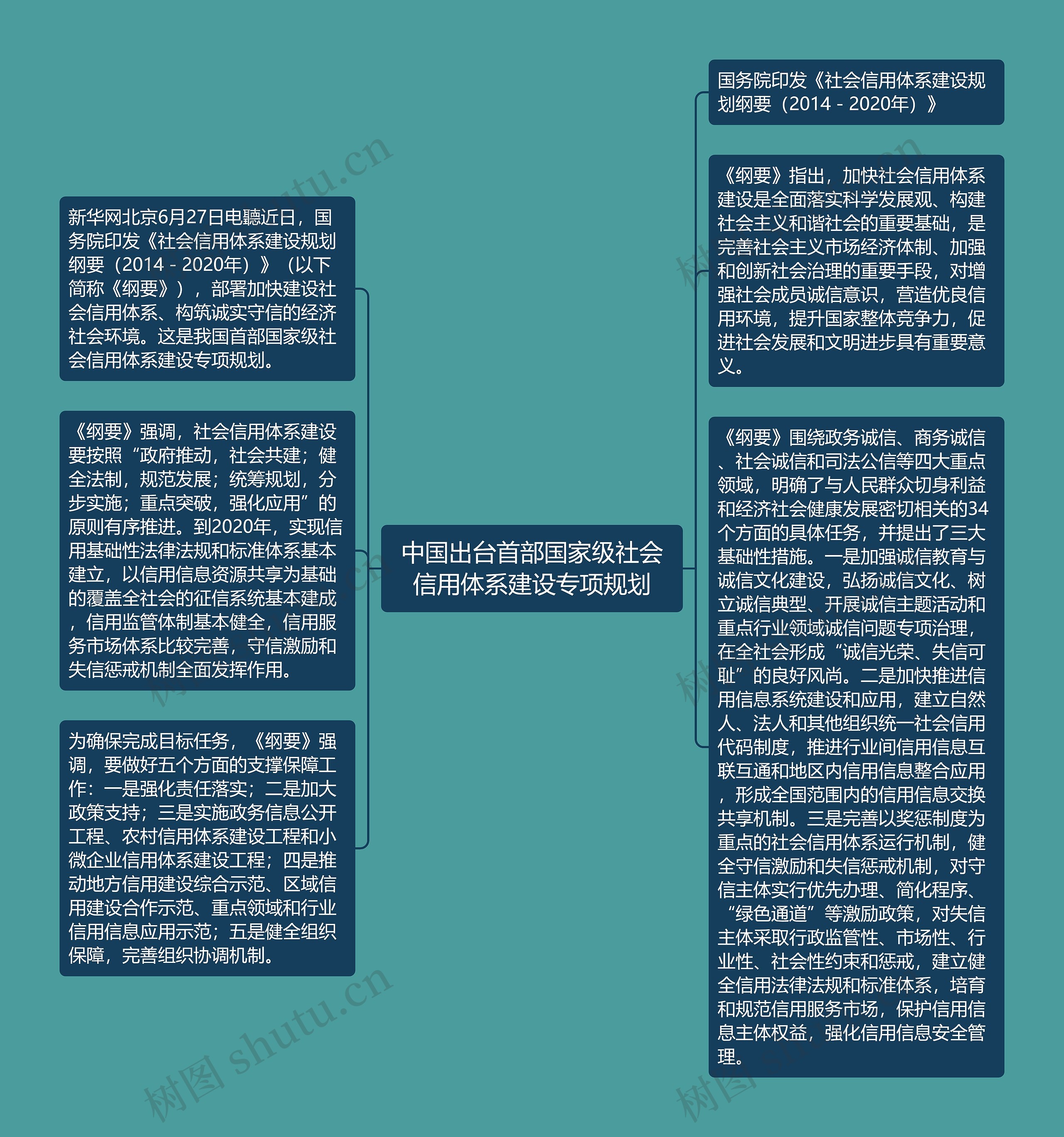 中国出台首部国家级社会信用体系建设专项规划思维导图