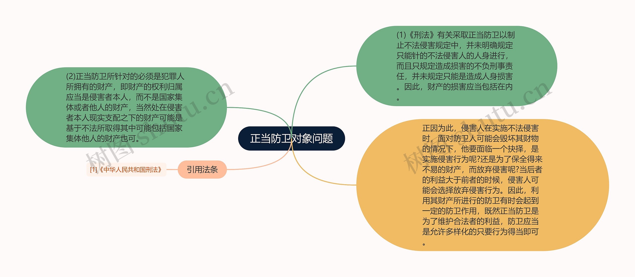 正当防卫对象问题思维导图