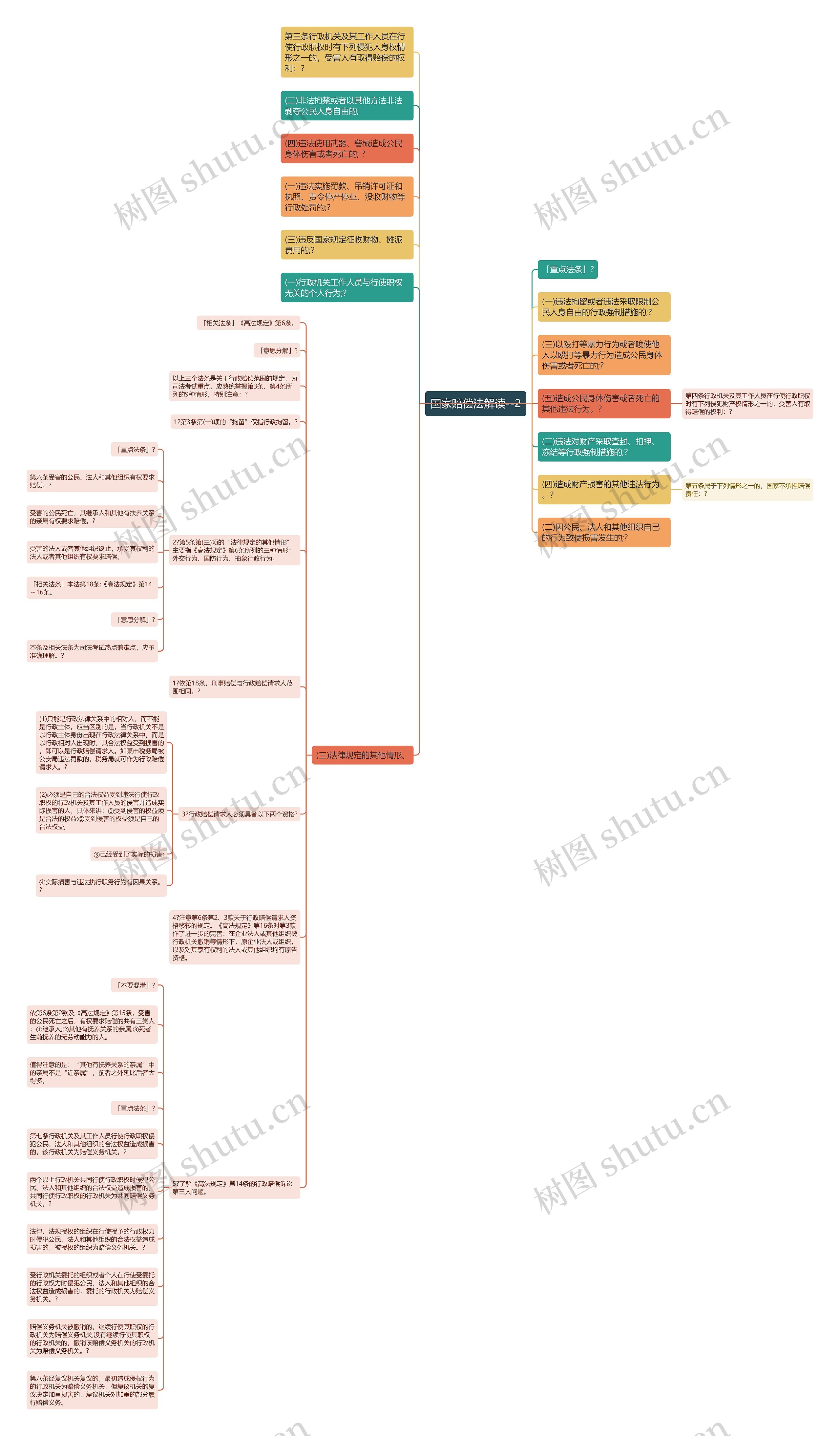 国家赔偿法解读--2思维导图