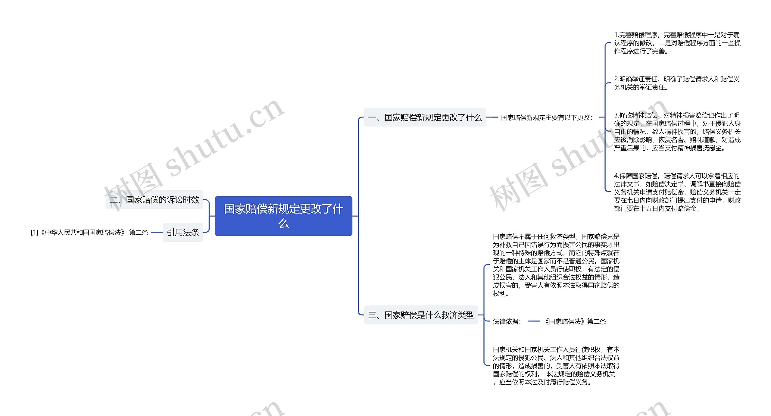 国家赔偿新规定更改了什么思维导图