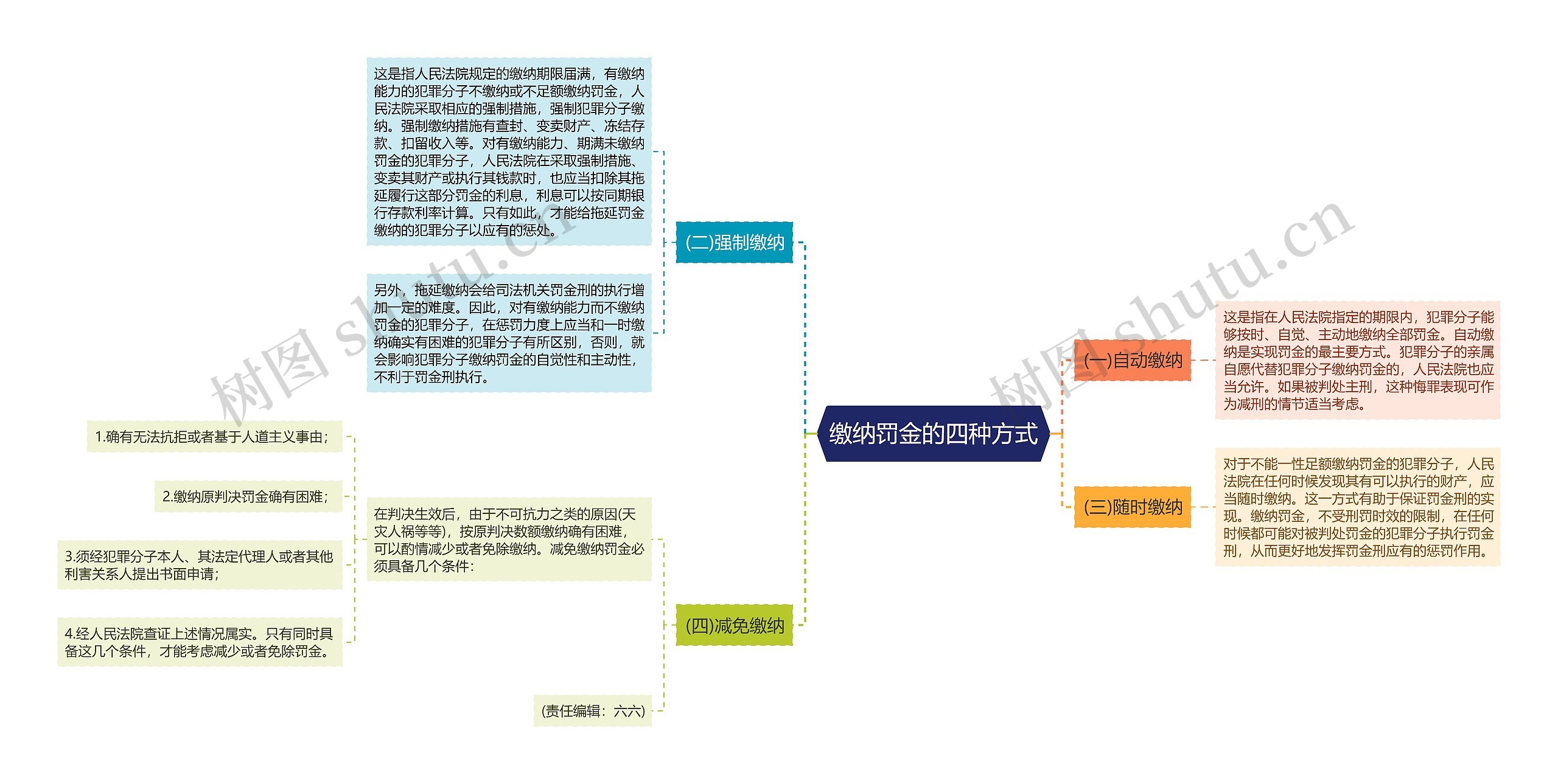 缴纳罚金的四种方式思维导图