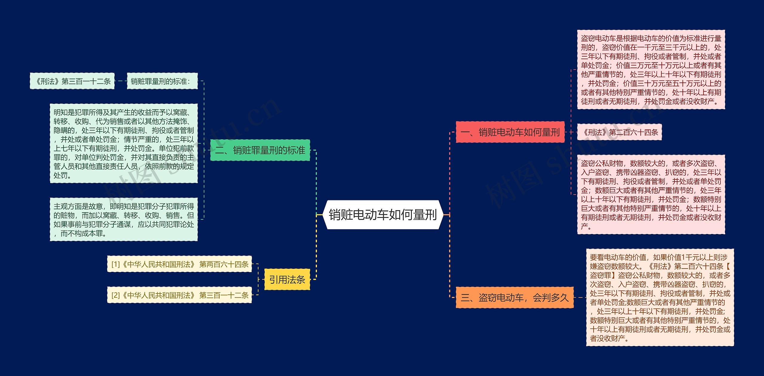 销赃电动车如何量刑思维导图