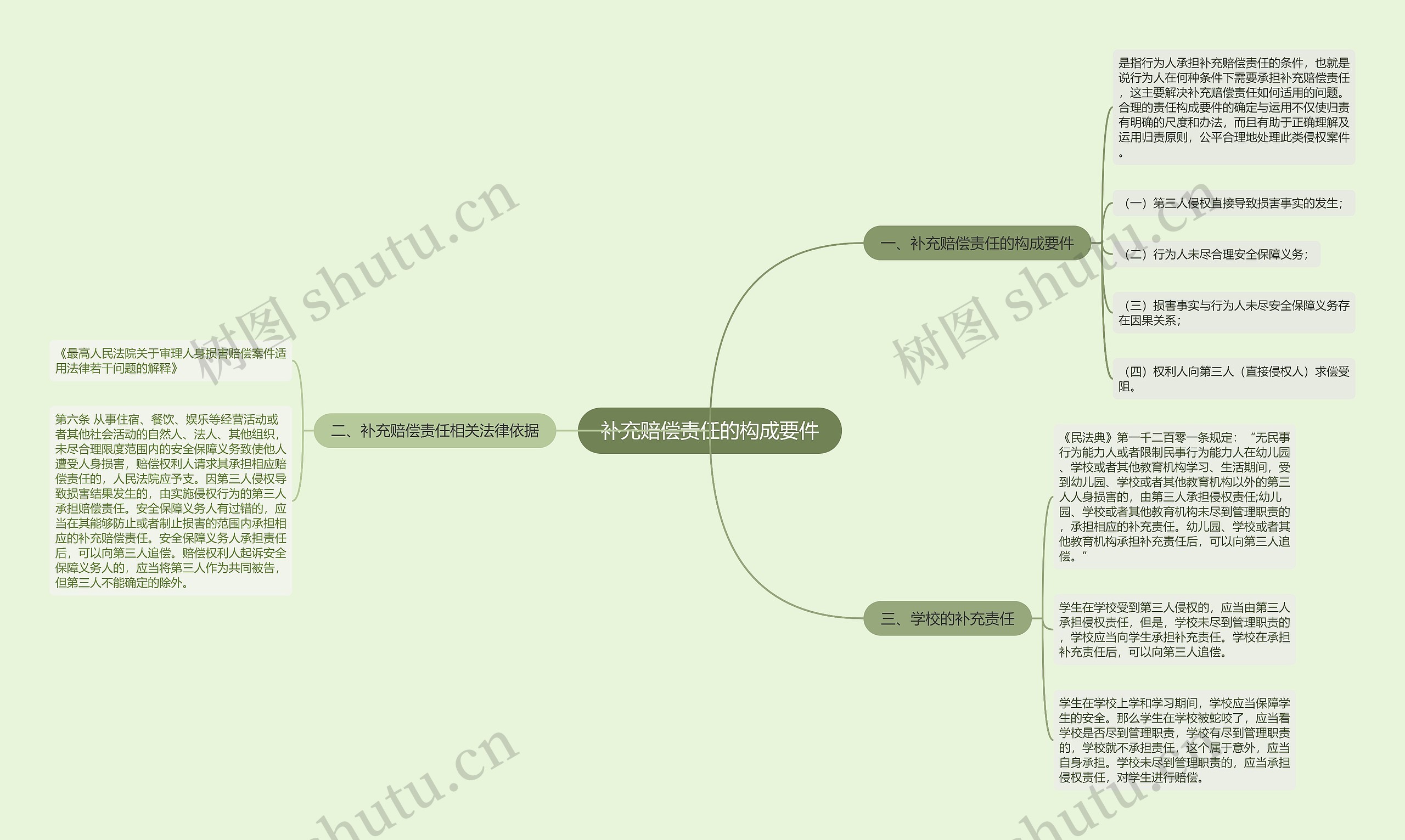 补充赔偿责任的构成要件思维导图