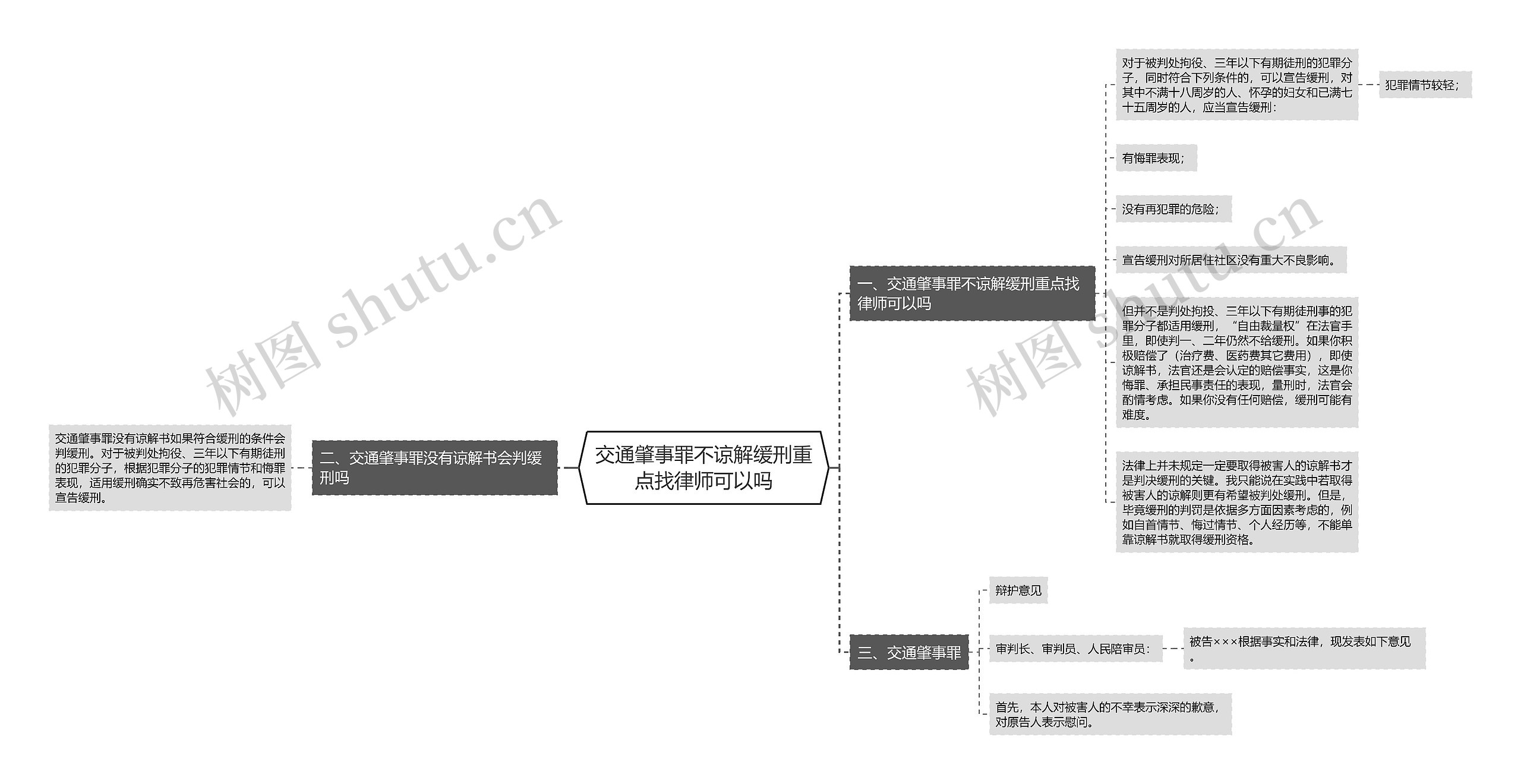 交通肇事罪不谅解缓刑重点找律师可以吗思维导图