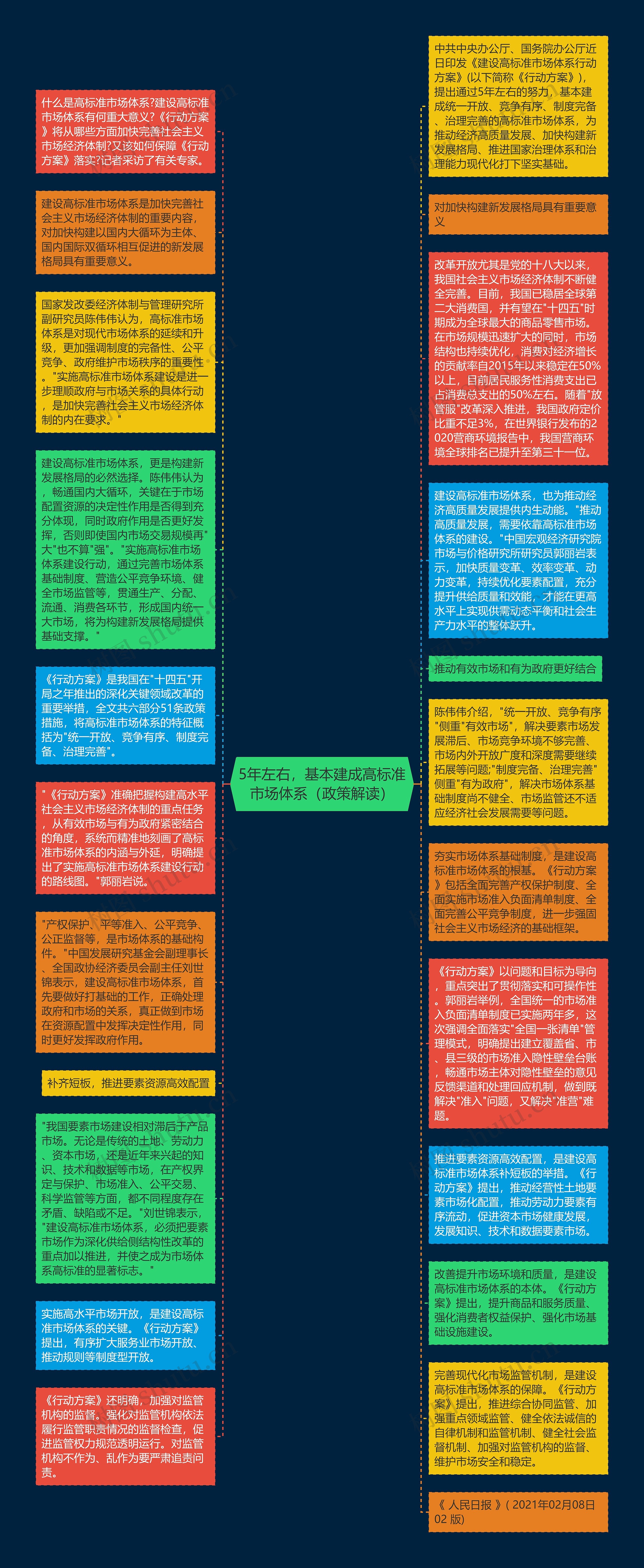 5年左右，基本建成高标准市场体系（政策解读）