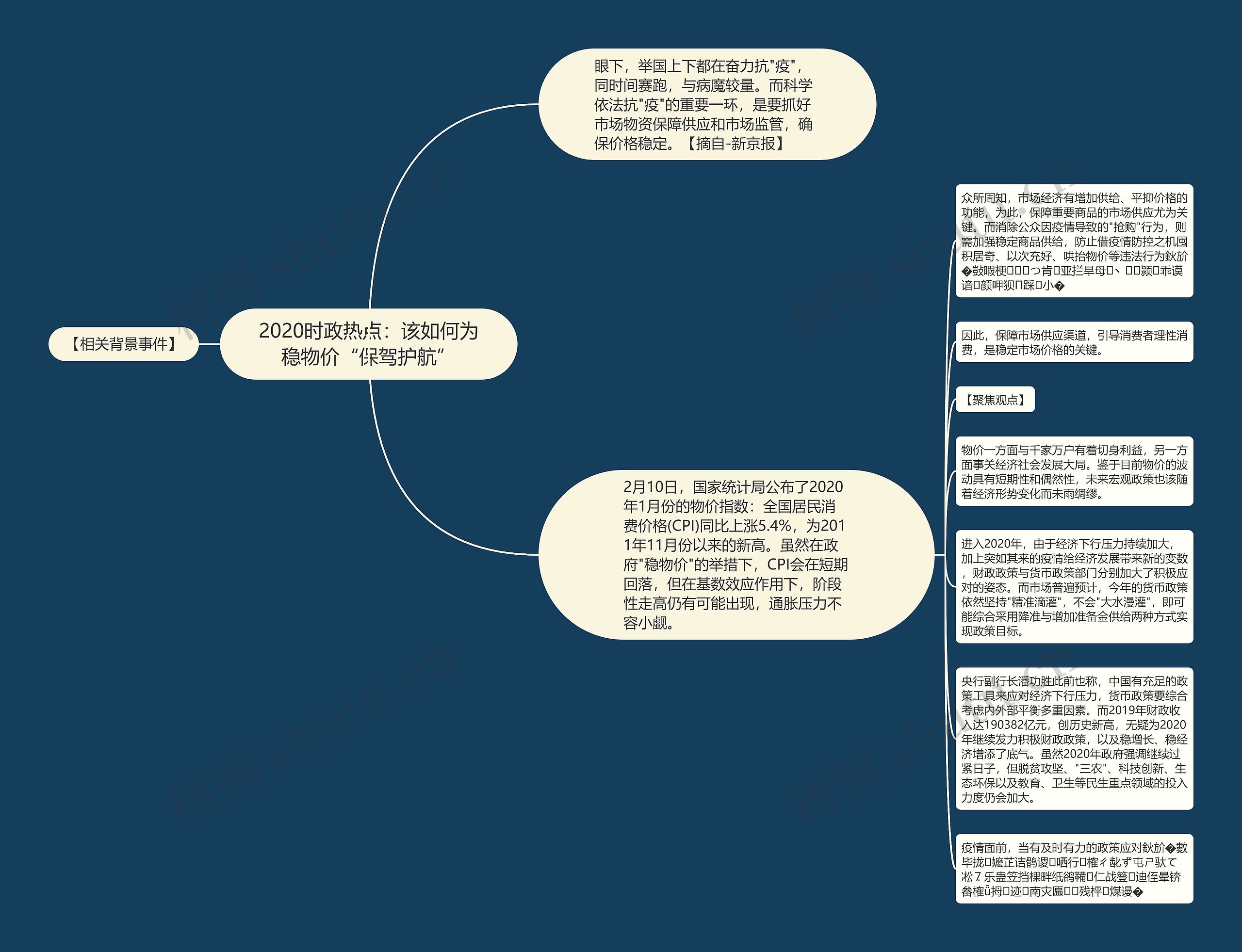 2020时政热点：该如何为稳物价“保驾护航”思维导图