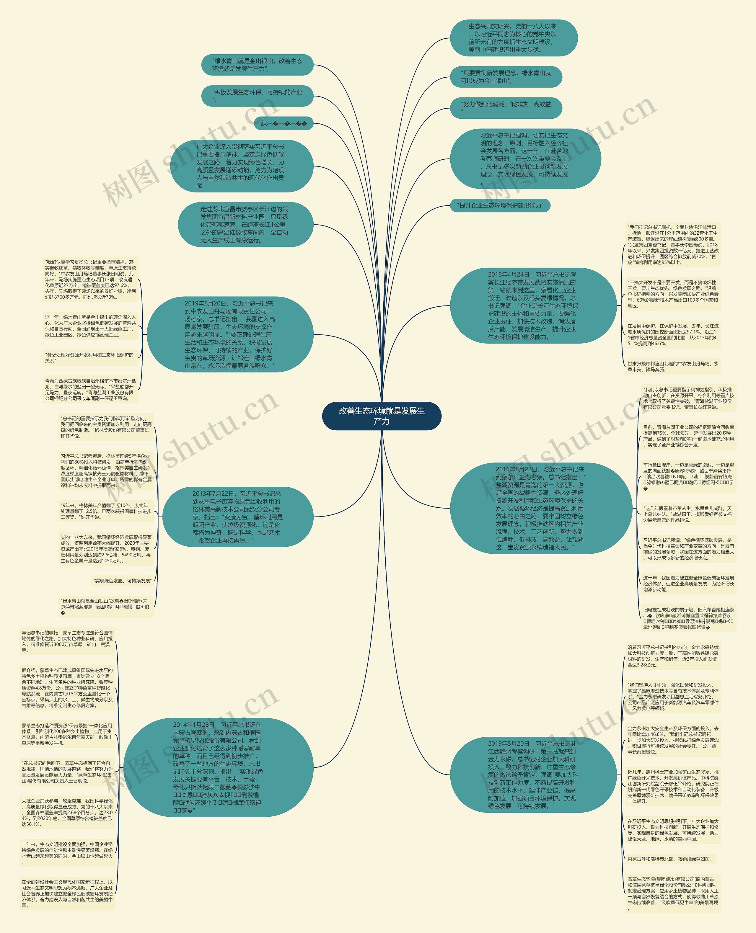 改善生态环境就是发展生产力思维导图