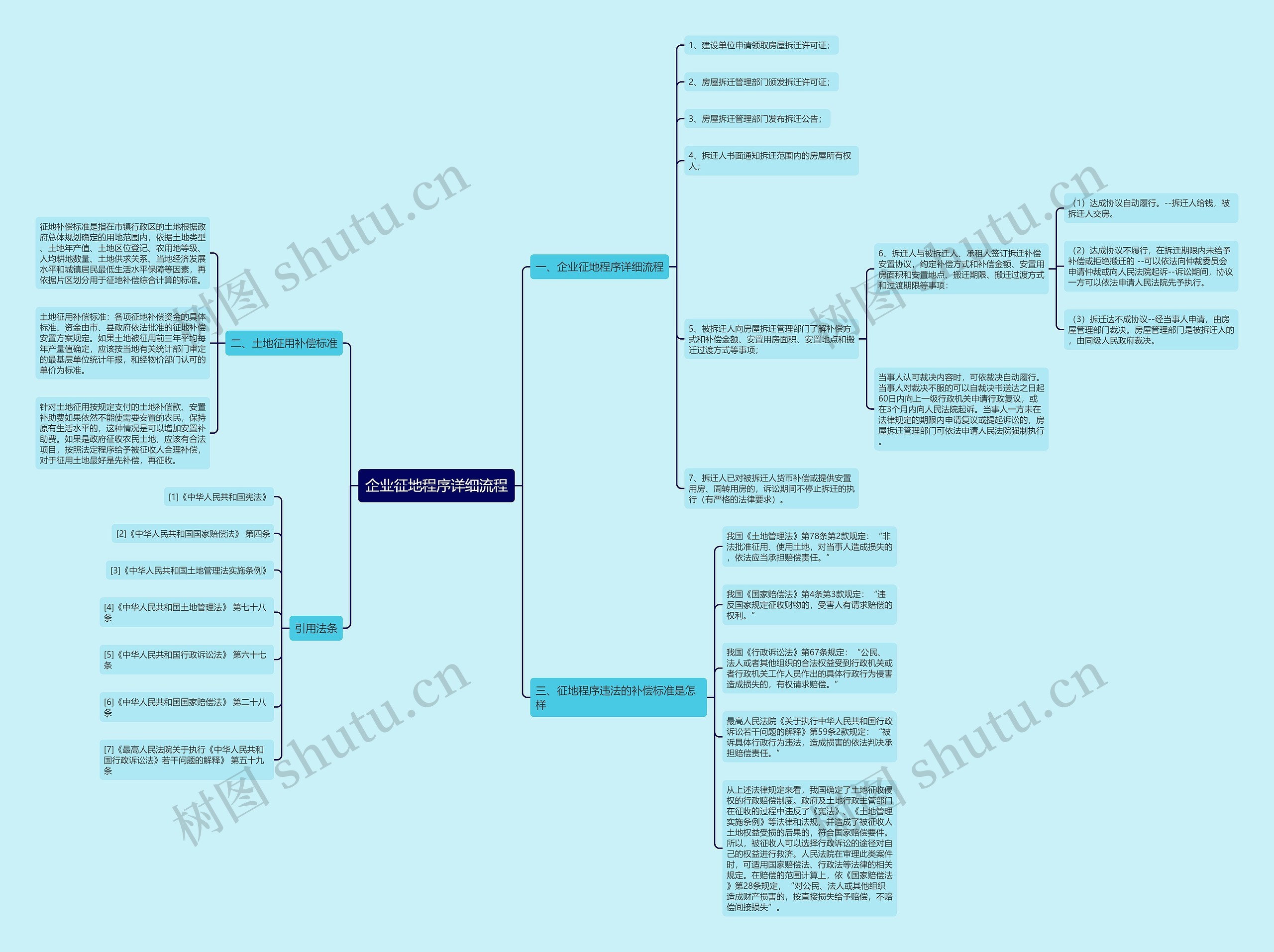 企业征地程序详细流程思维导图
