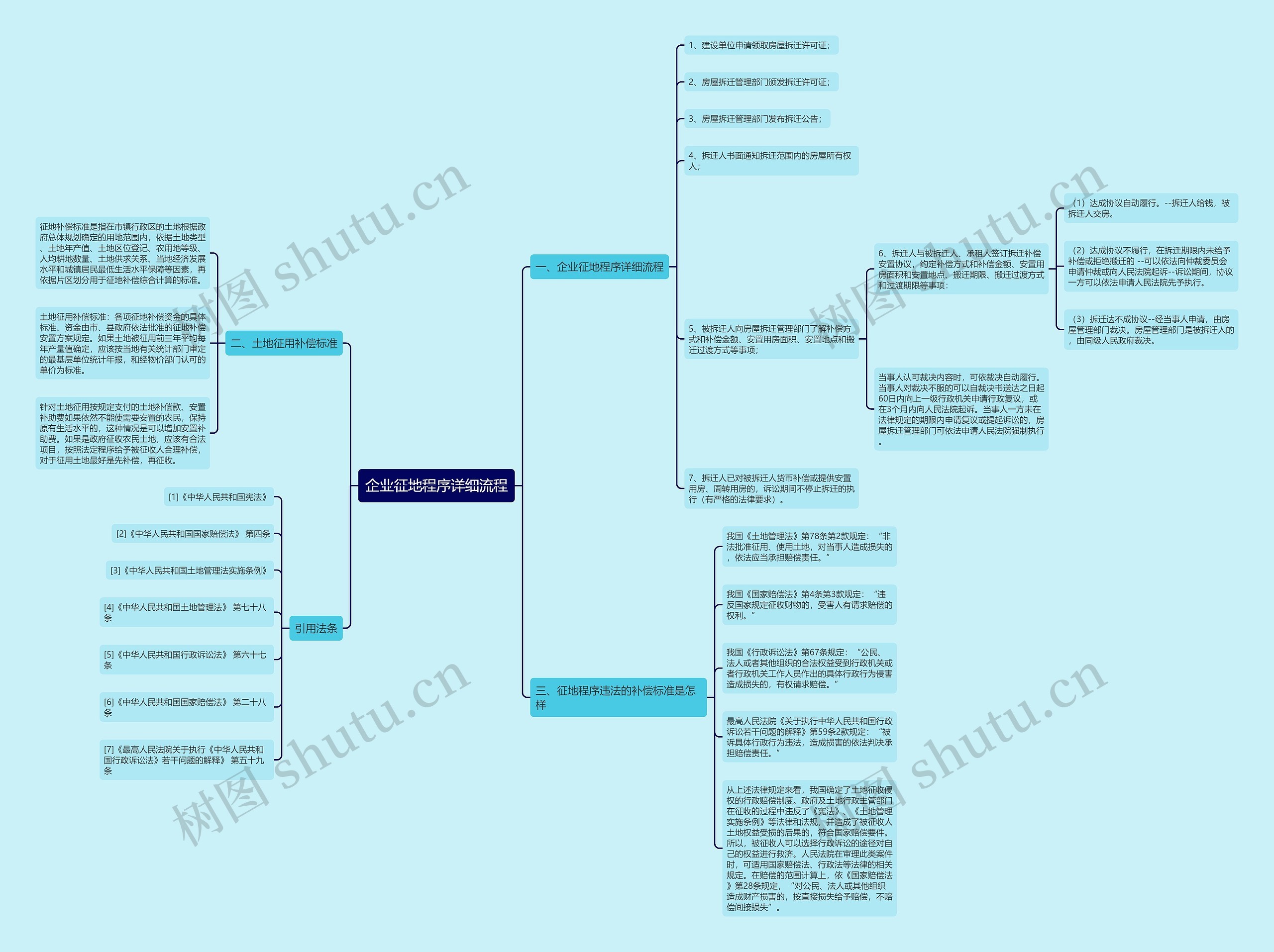 企业征地程序详细流程思维导图高清图 企业征地程序详细流程思维导图
