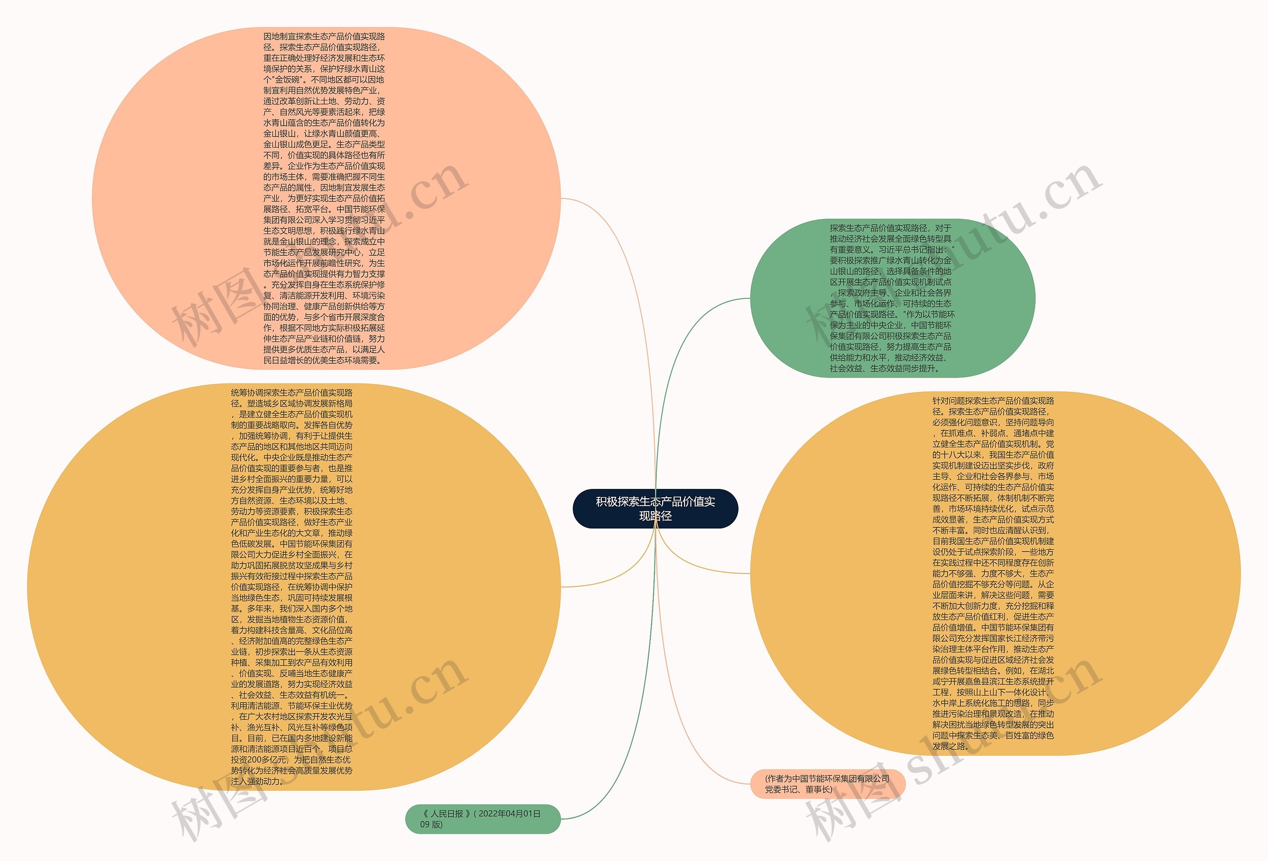 积极探索生态产品价值实现路径思维导图