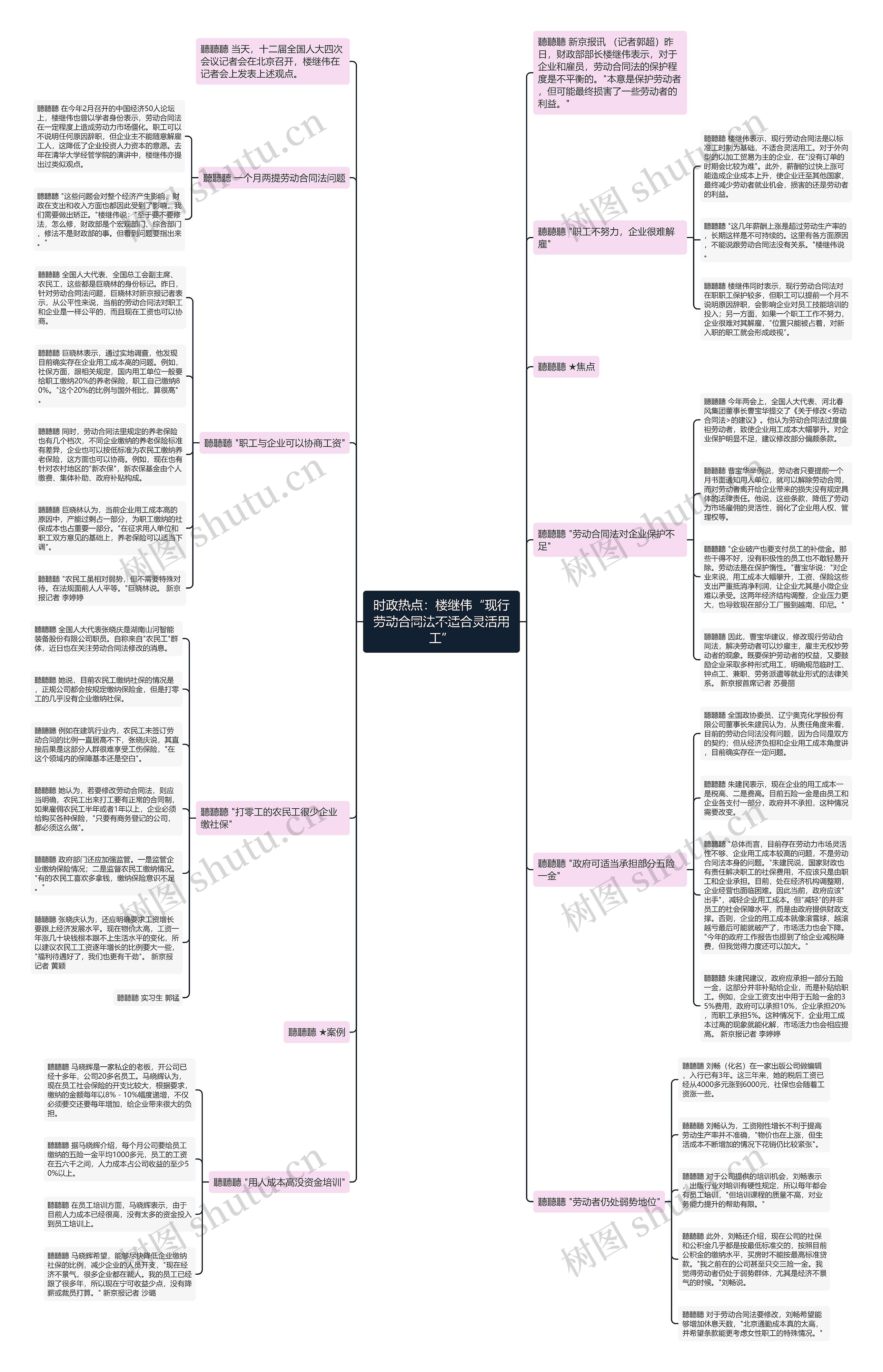 时政热点：楼继伟“现行劳动合同法不适合灵活用工”思维导图