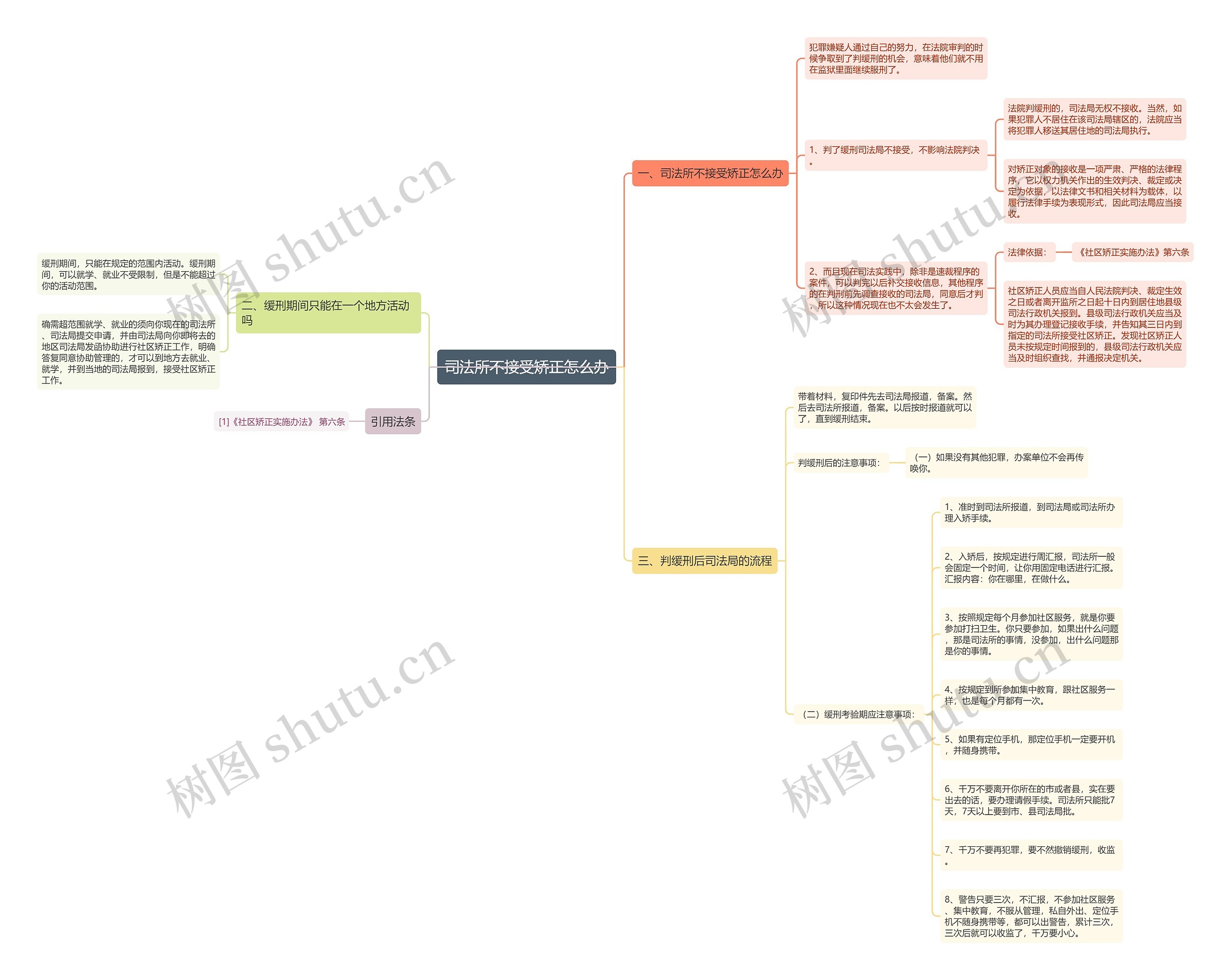 司法所不接受矫正怎么办思维导图