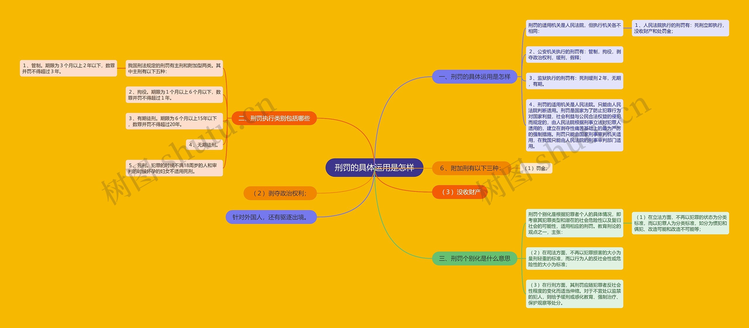 刑罚的具体运用是怎样思维导图