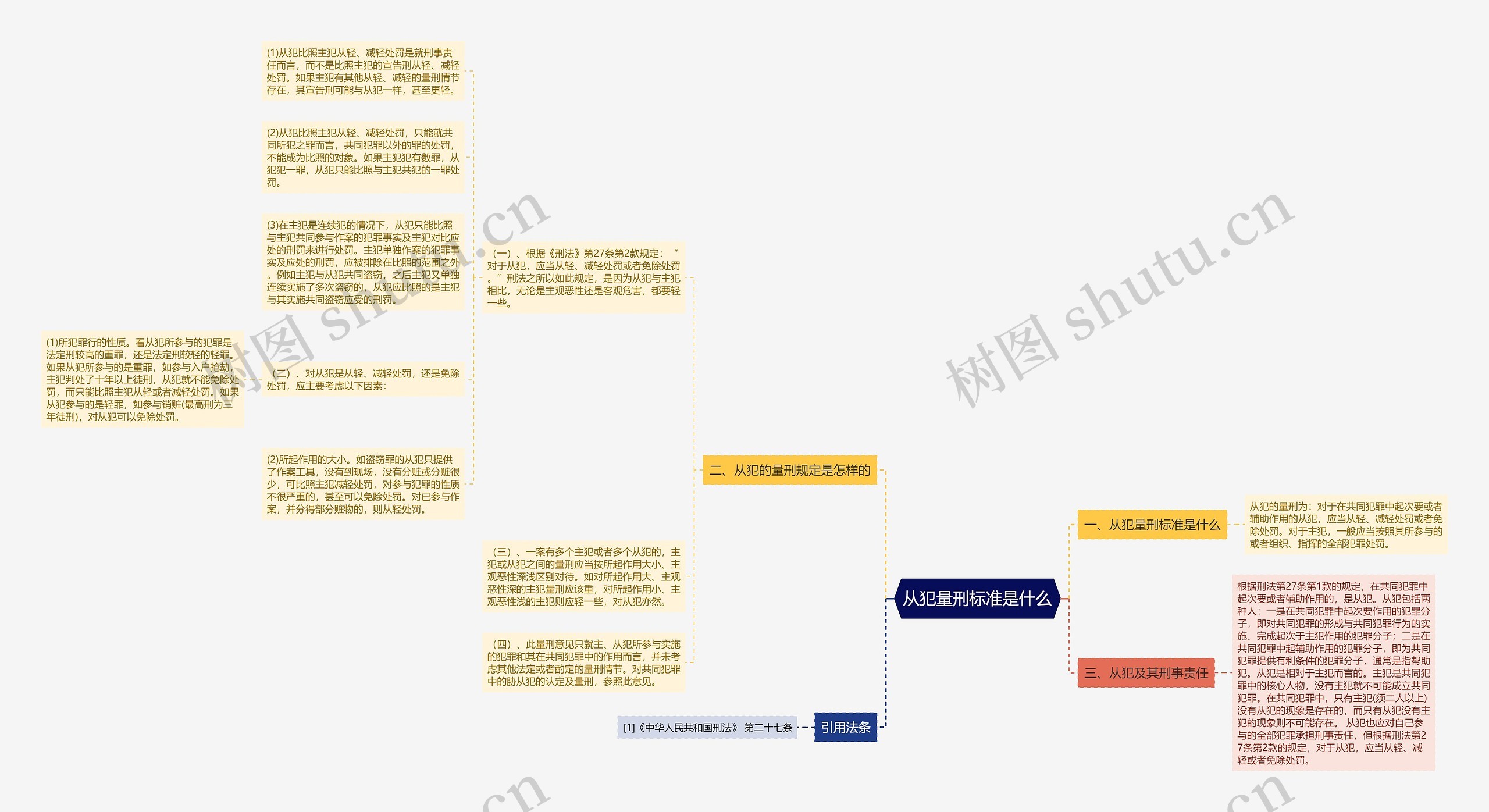 从犯量刑标准是什么思维导图