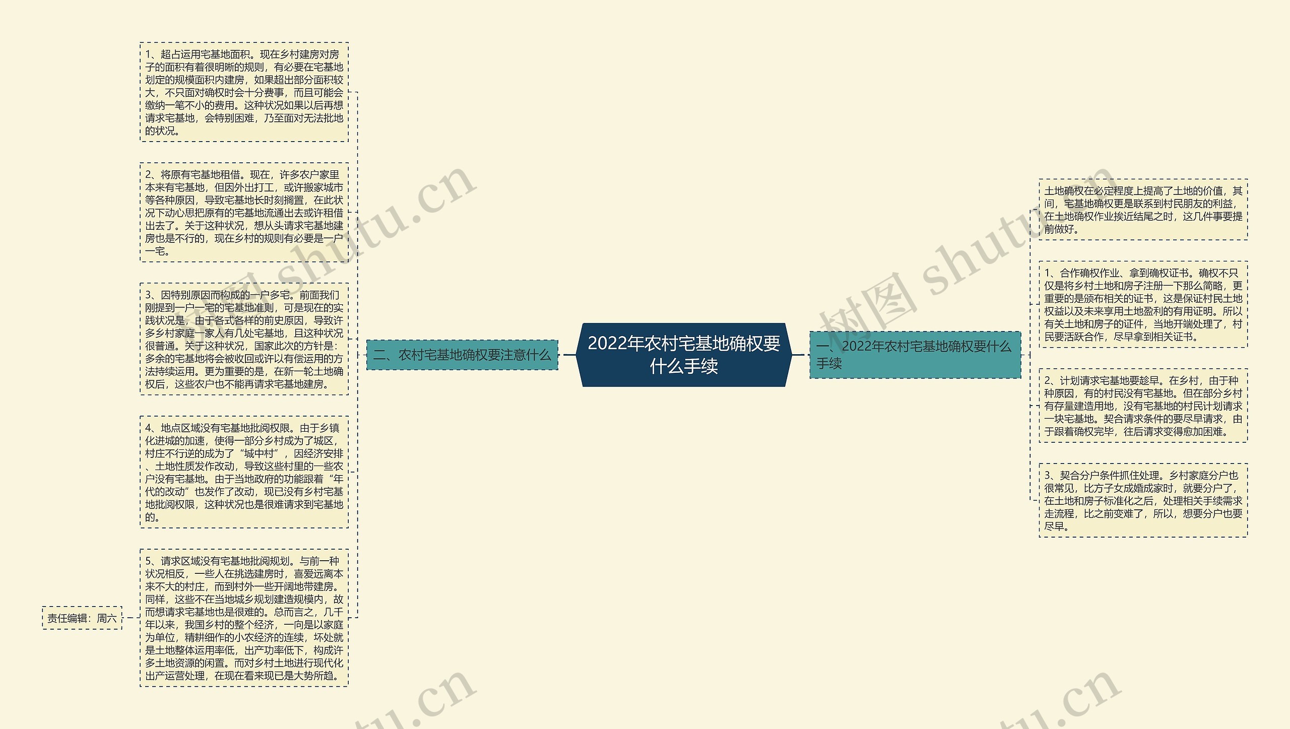 2022年农村宅基地确权要什么手续思维导图