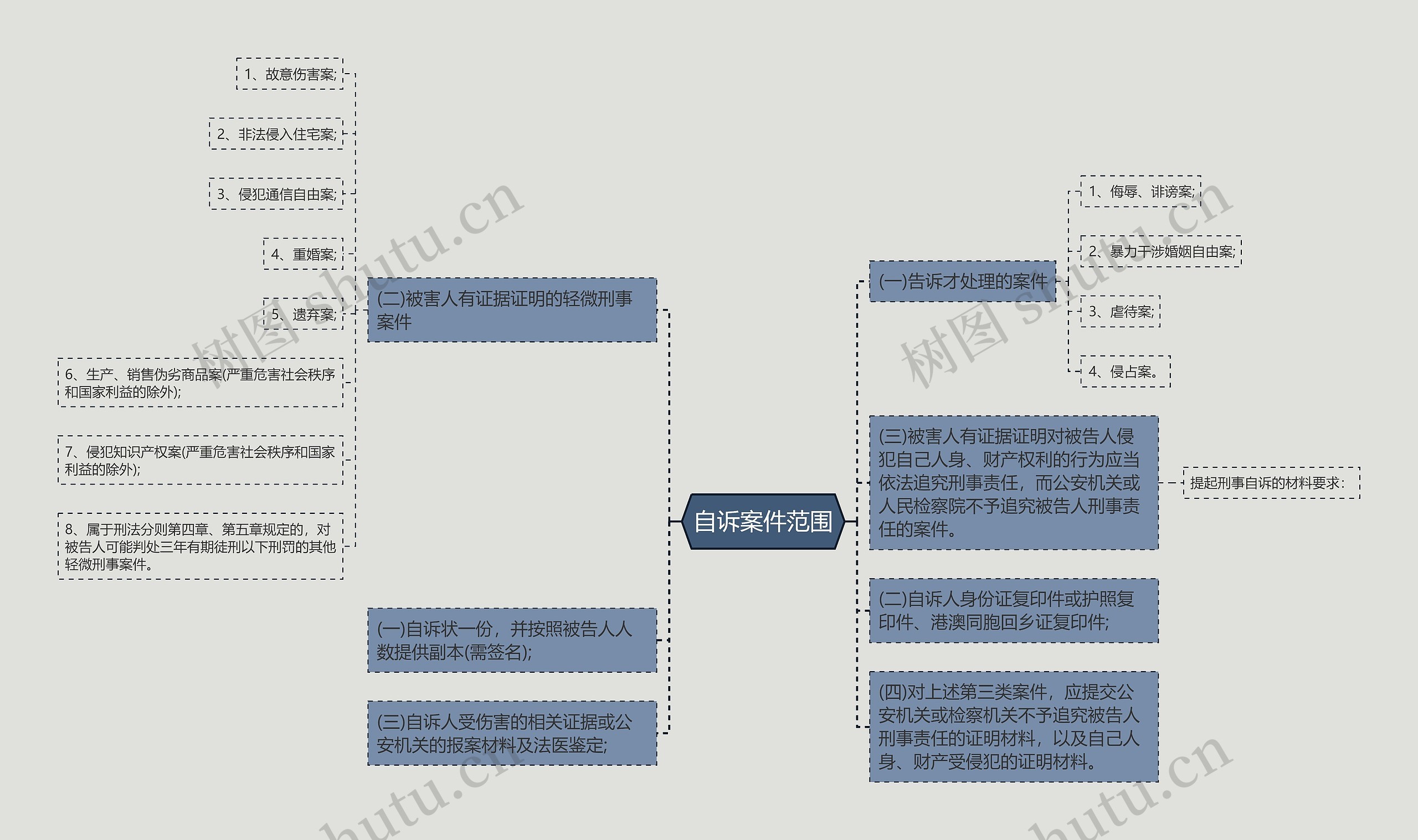 自诉案件范围思维导图