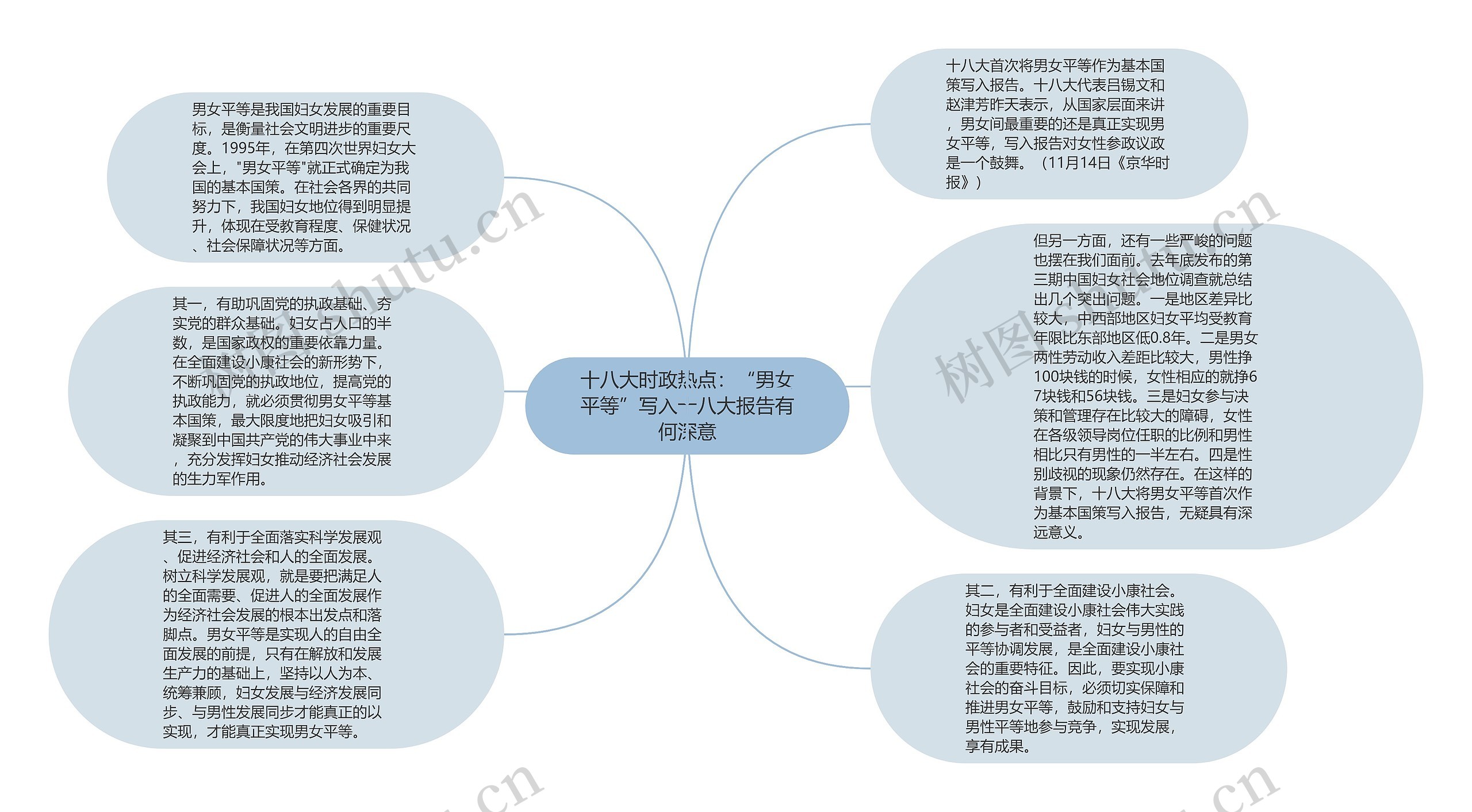 十八大时政热点：“男女平等”写入十八大报告有何深意思维导图