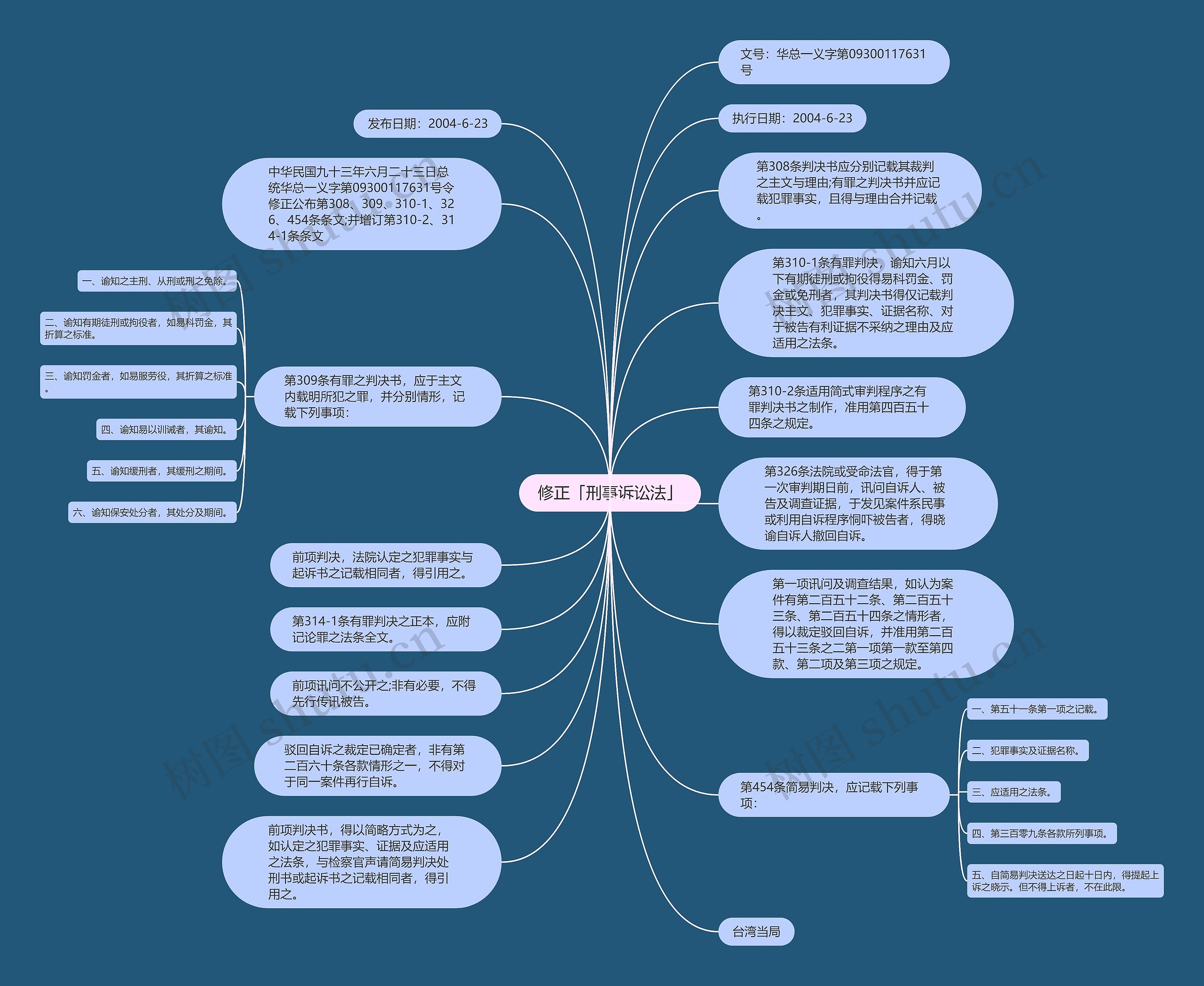 修正「刑事诉讼法」思维导图