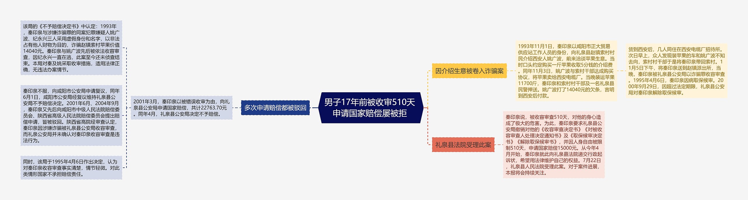 男子17年前被收审510天 申请国家赔偿屡被拒 思维导图