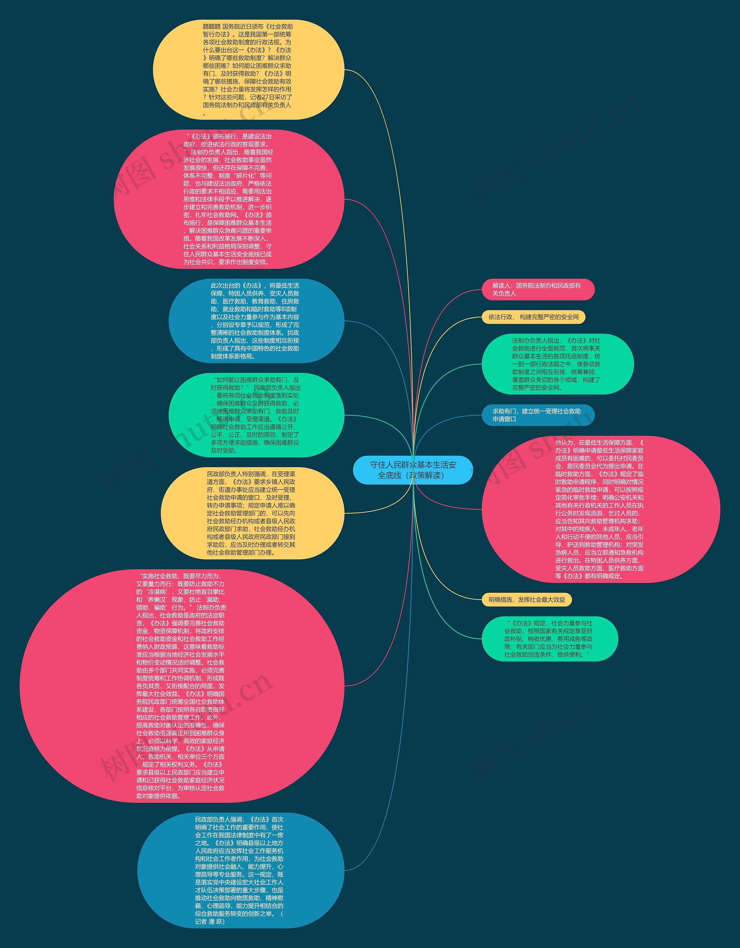 守住人民群众基本生活安全底线（政策解读）思维导图