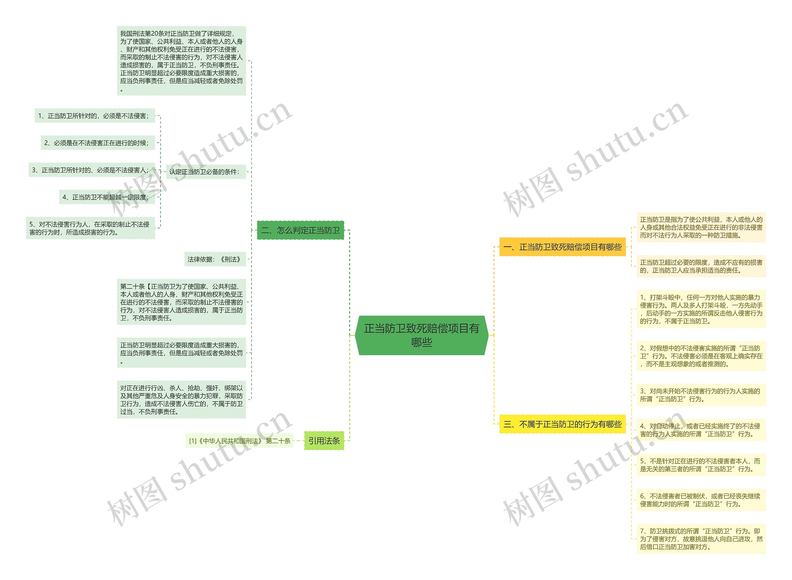 正当防卫致死赔偿项目有哪些思维导图