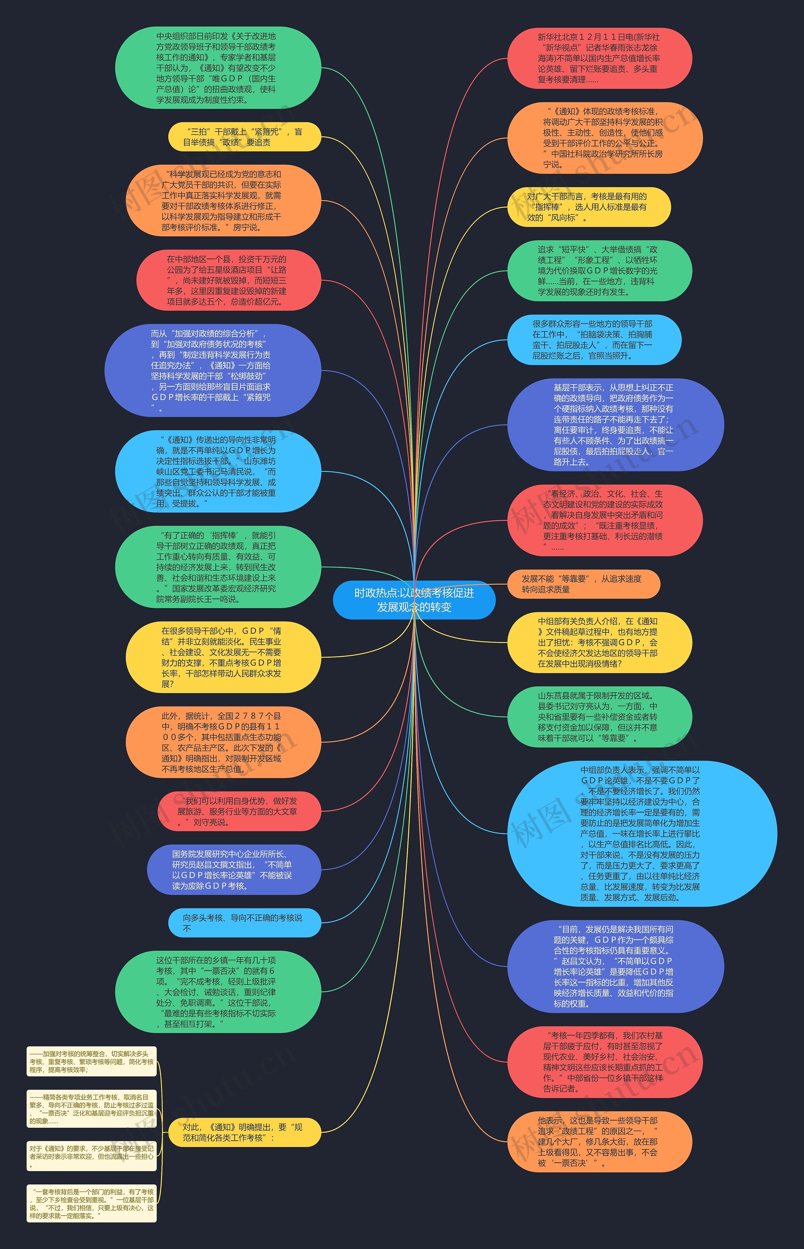 时政热点:以政绩考核促进发展观念的转变思维导图