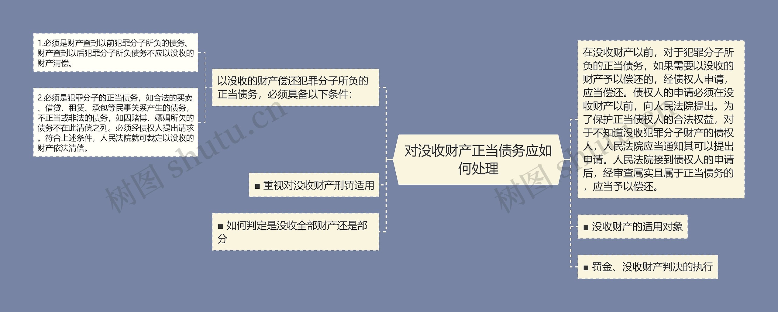 对没收财产正当债务应如何处理思维导图