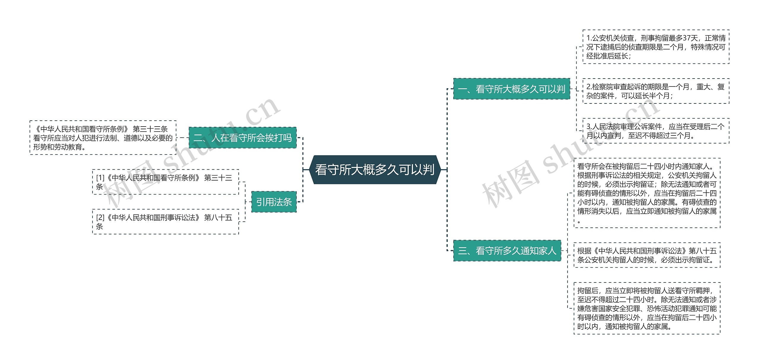 看守所大概多久可以判思维导图