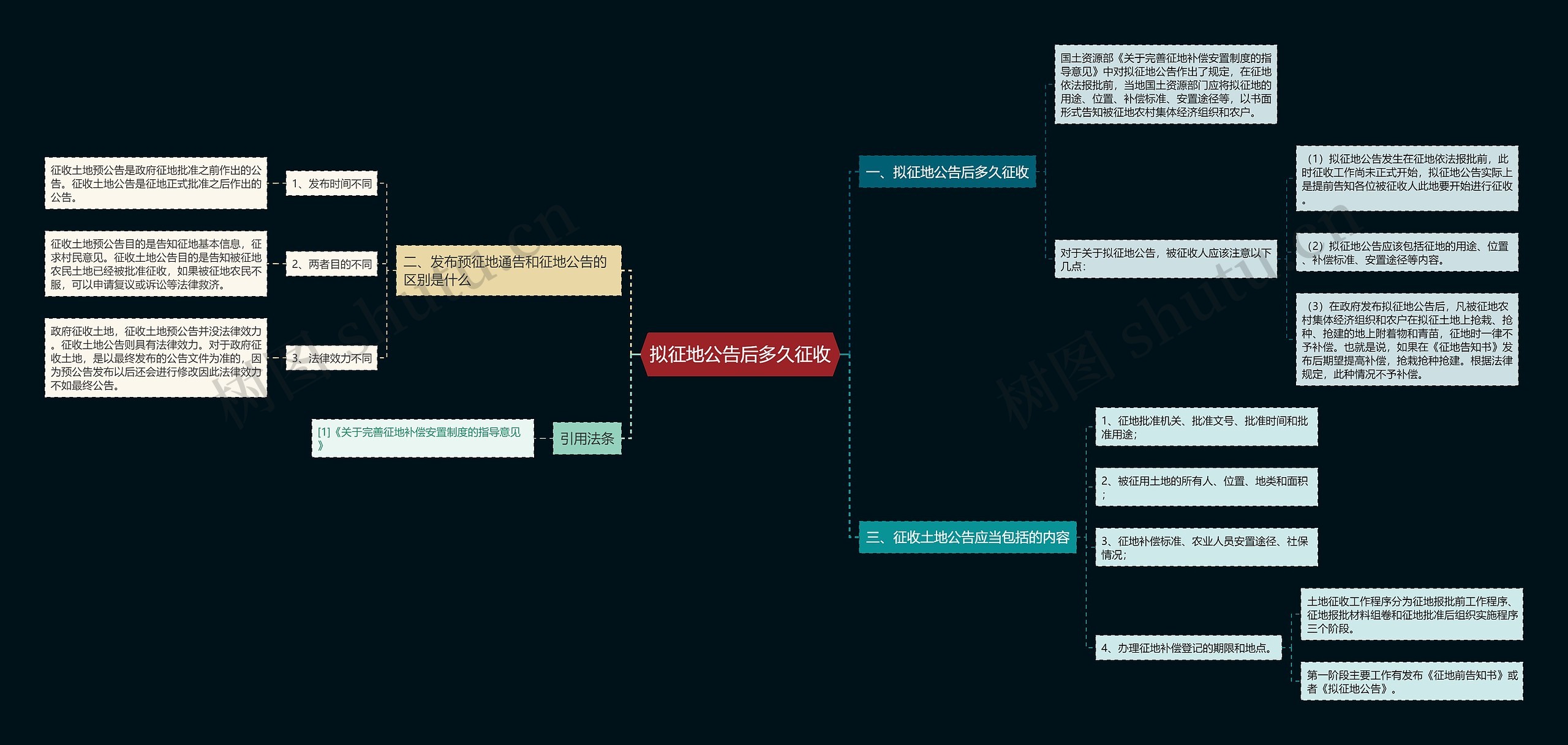 拟征地公告后多久征收思维导图