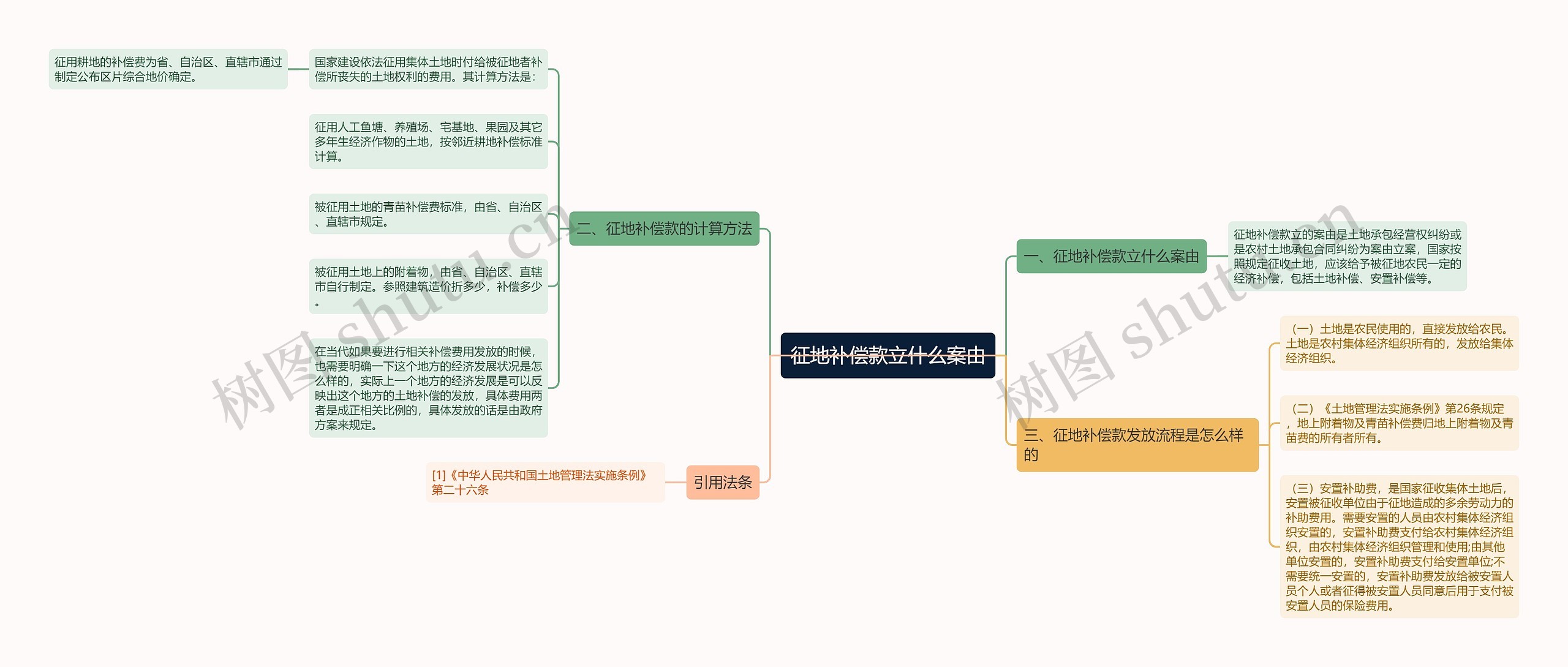 征地补偿款立什么案由思维导图