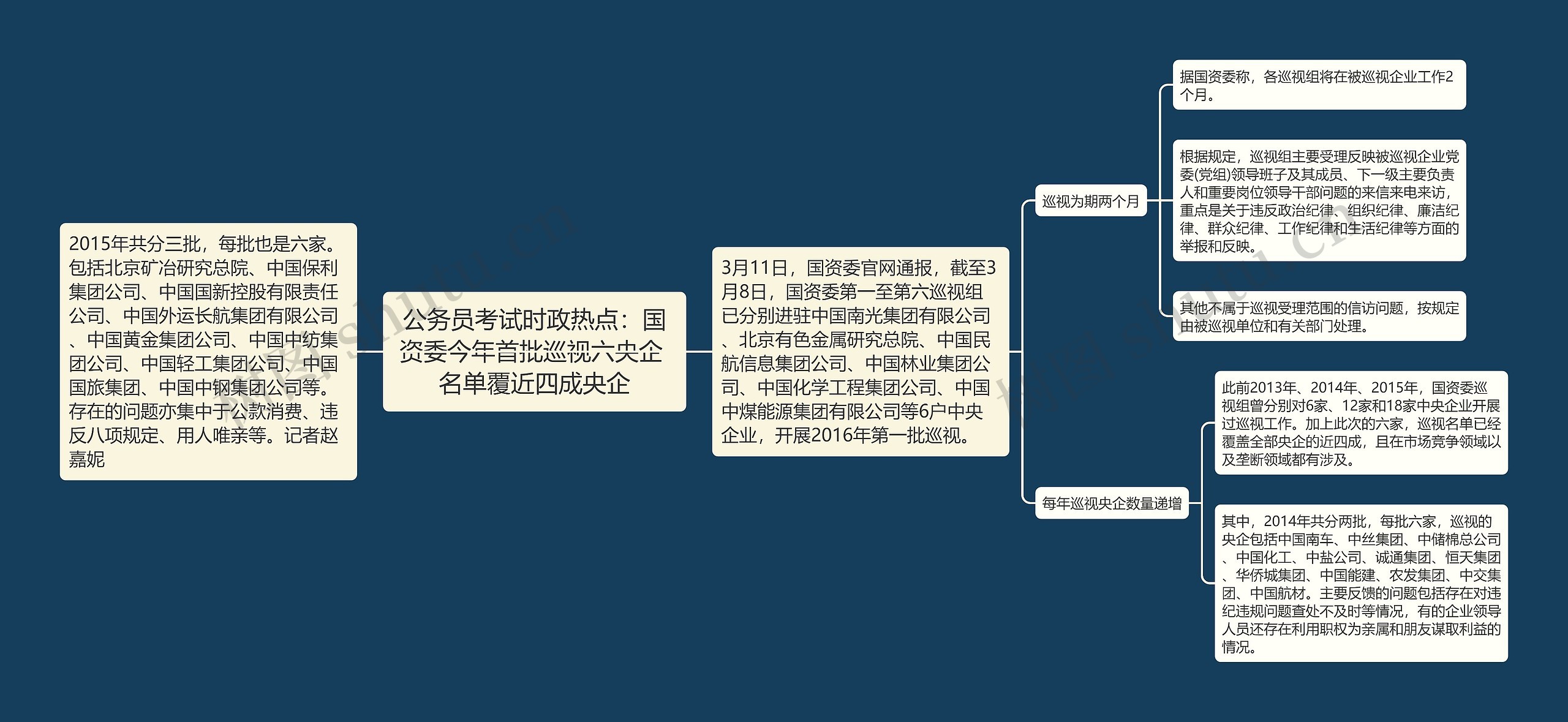 公务员考试时政热点：国资委今年首批巡视六央企 名单覆近四成央企思维导图