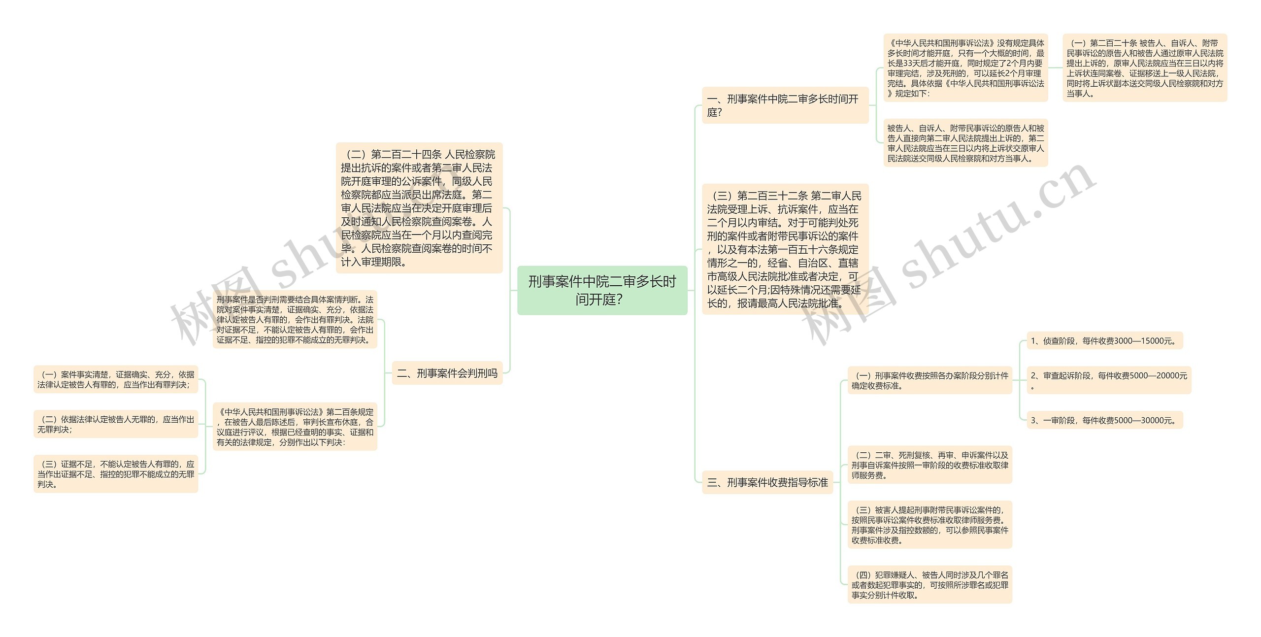 刑事案件中院二审多长时间开庭？思维导图