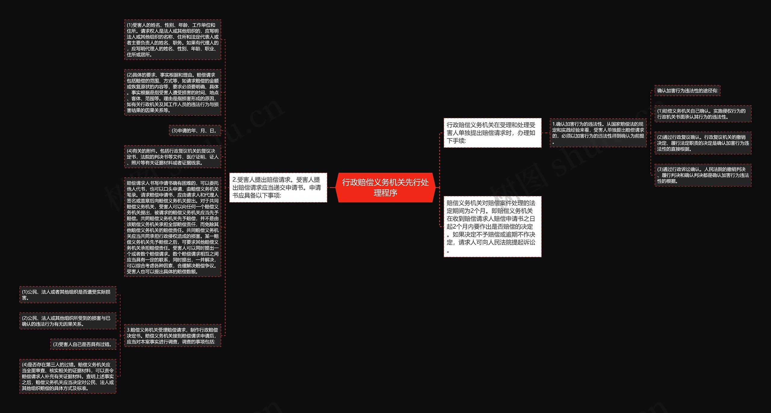 行政赔偿义务机关先行处理程序思维导图