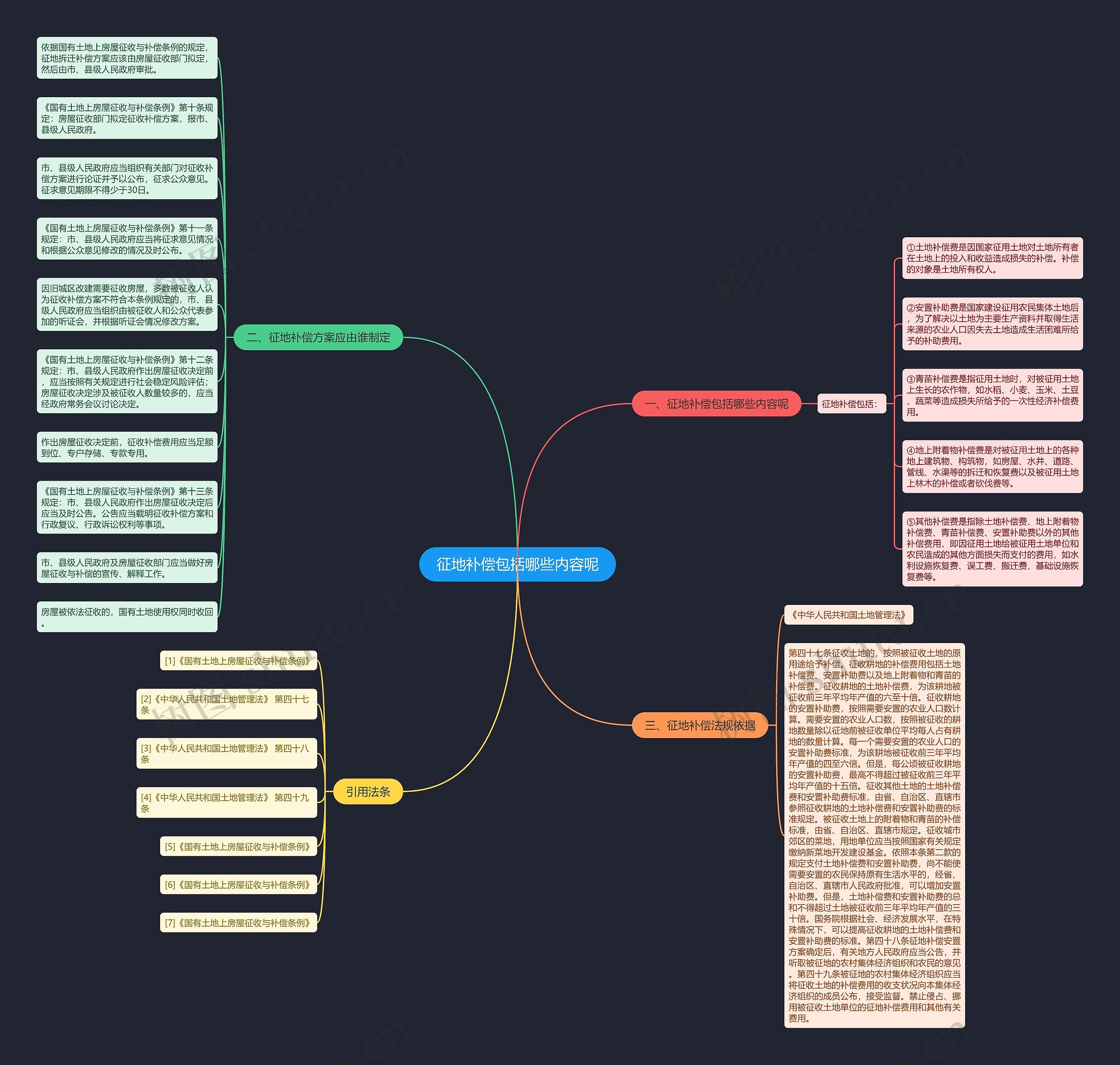 征地补偿包括哪些内容呢思维导图